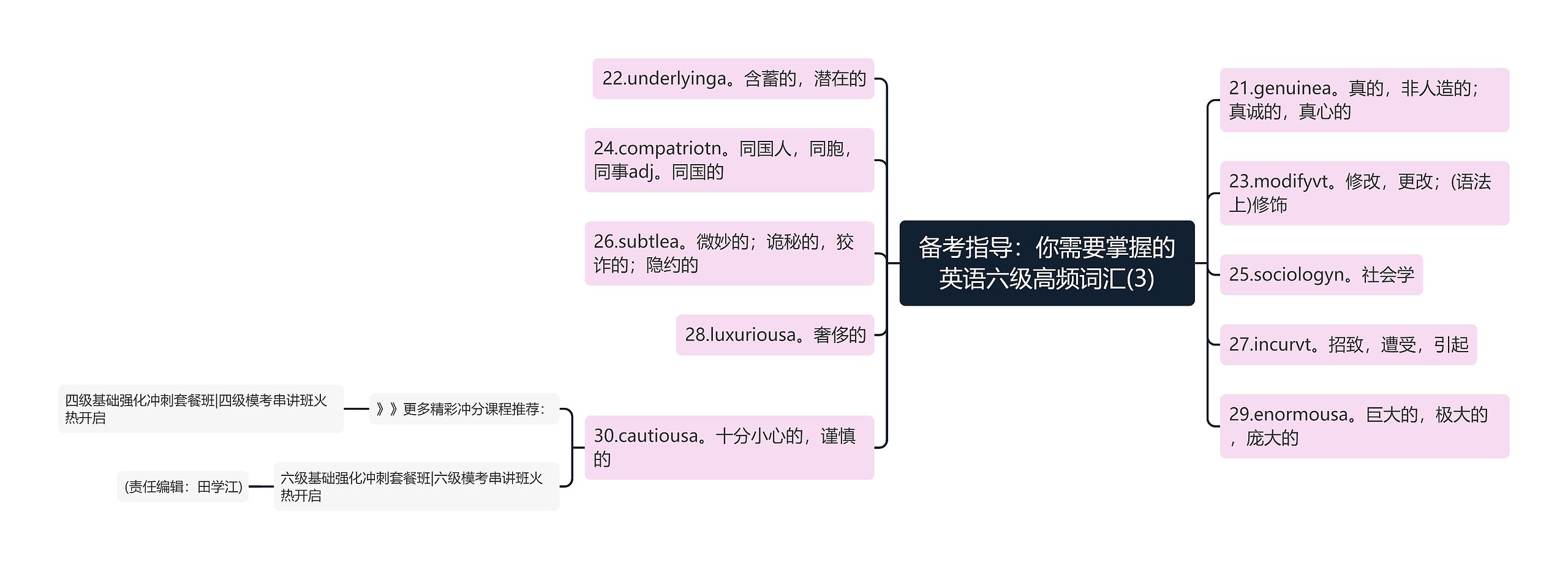 备考指导：你需要掌握的英语六级高频词汇(3)思维导图