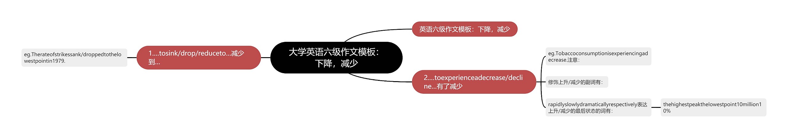 大学英语六级作文：下降，减少思维导图