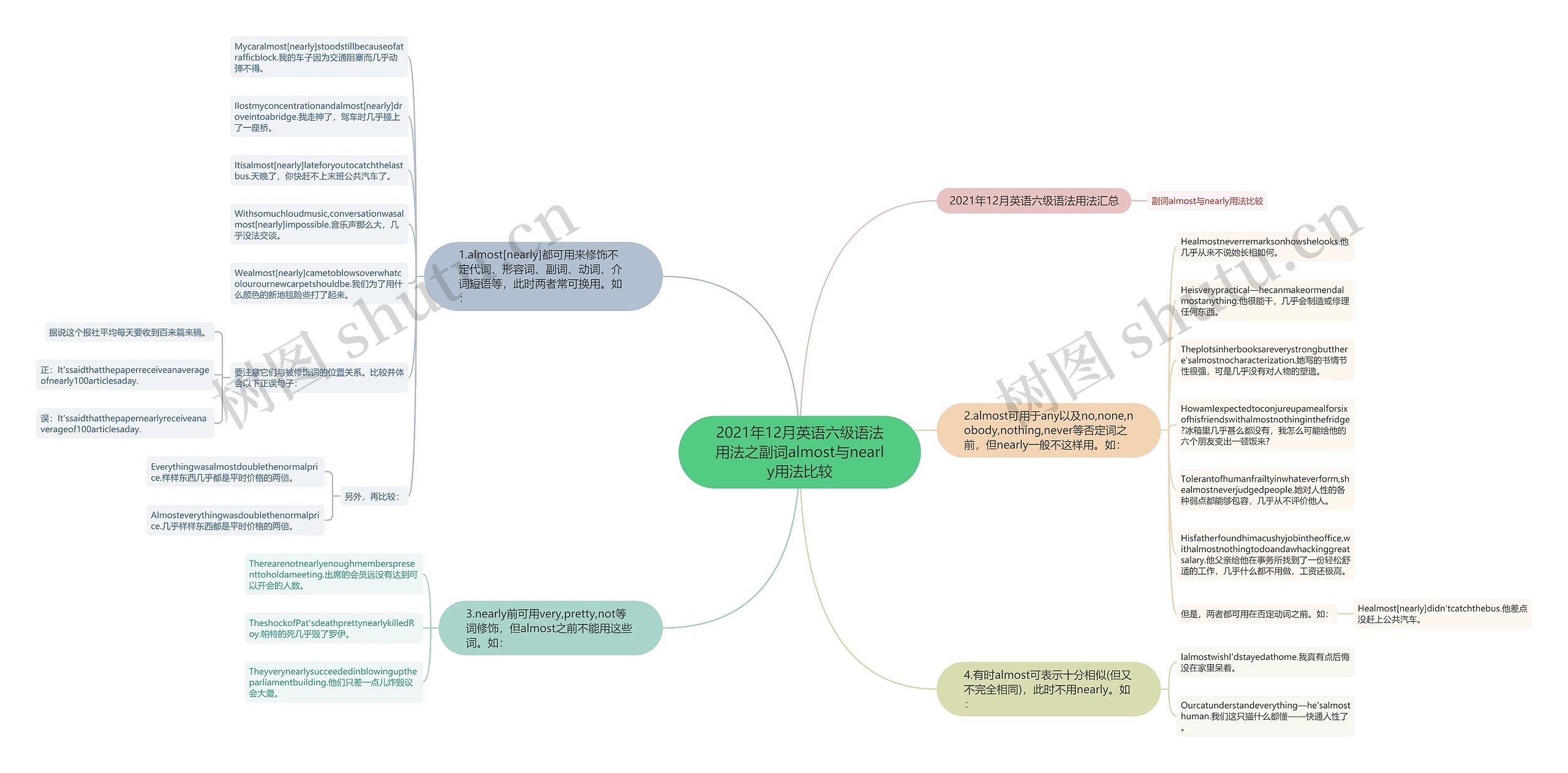 2021年12月英语六级语法用法之副词almost与nearly用法比较思维导图