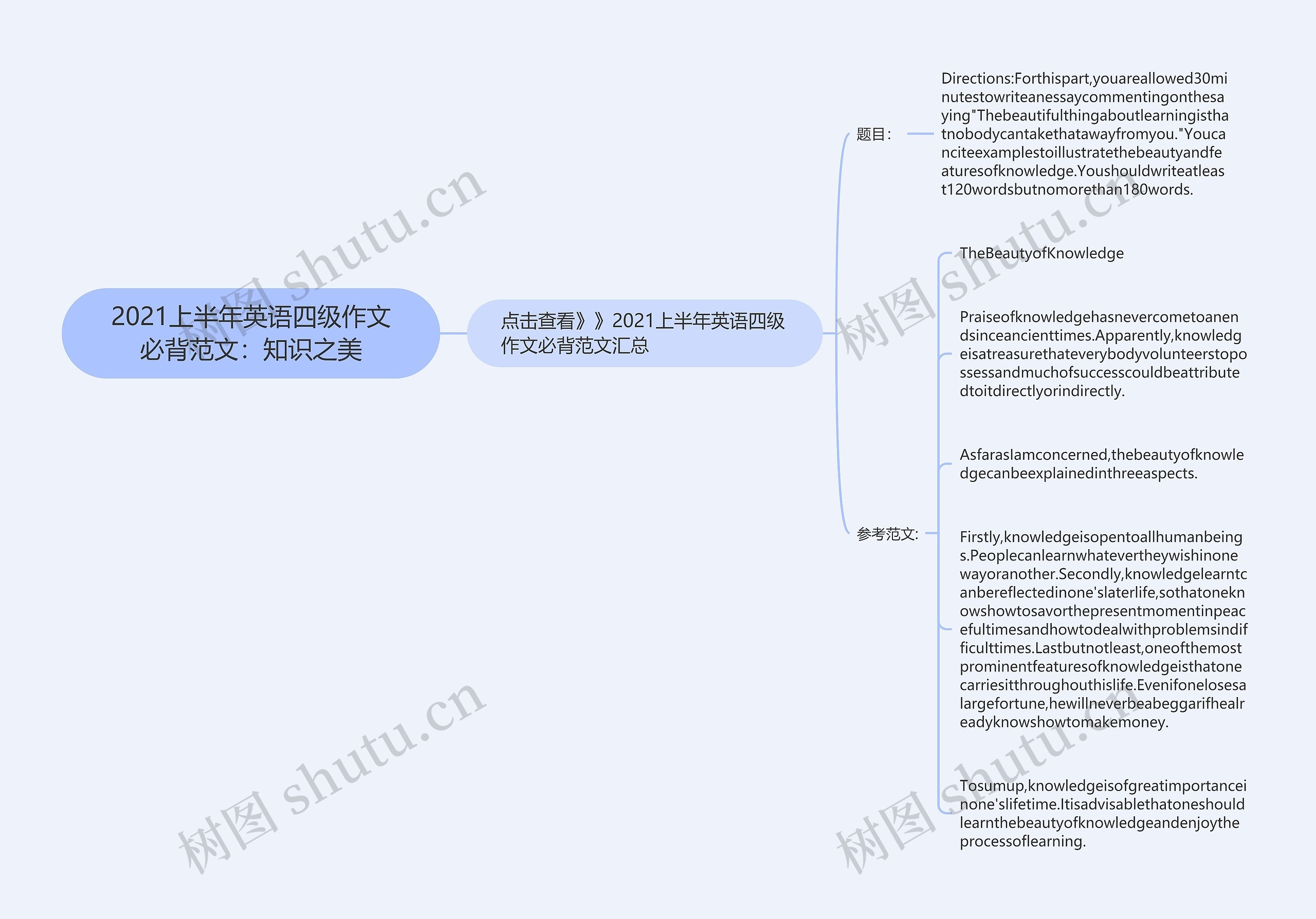 2021上半年英语四级作文必背范文：知识之美思维导图