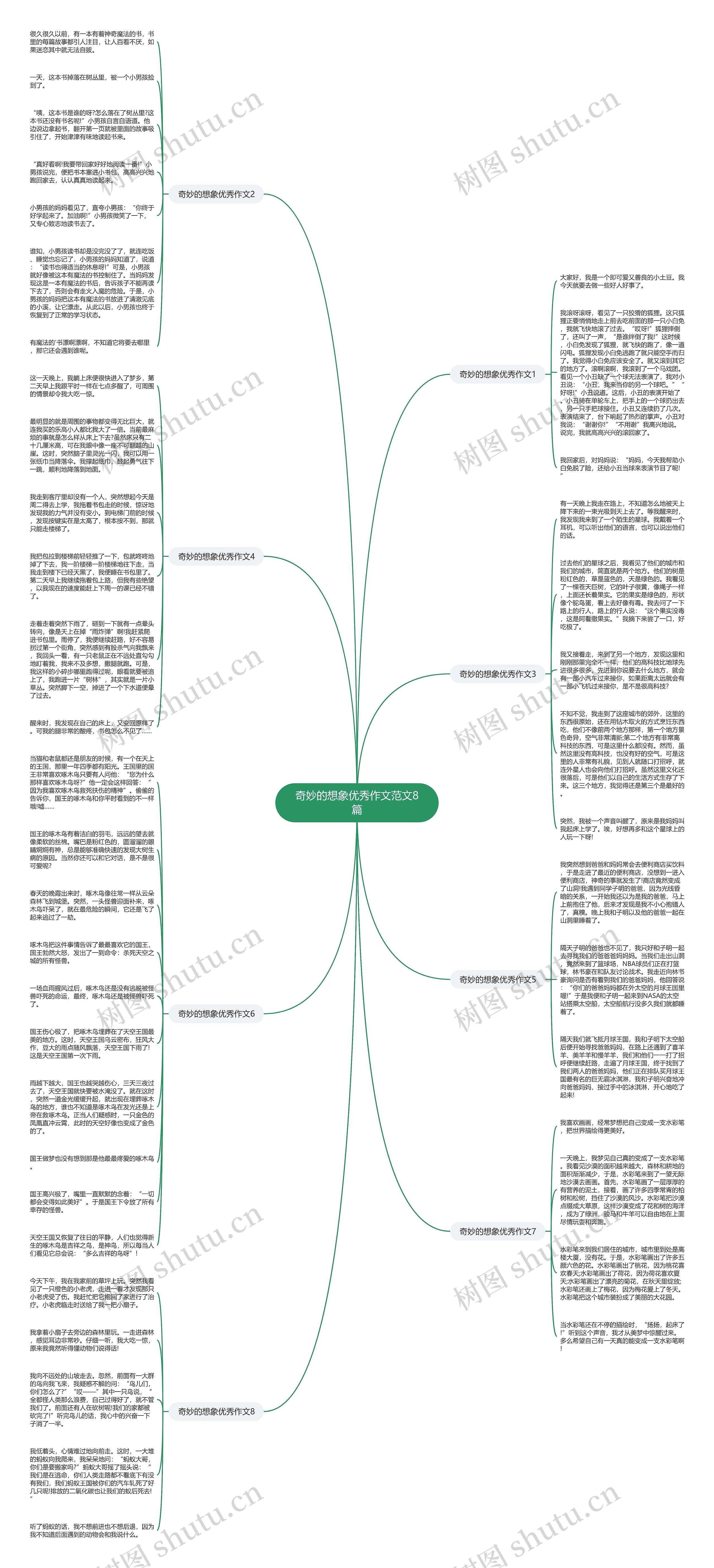 奇妙的想象优秀作文范文8篇思维导图