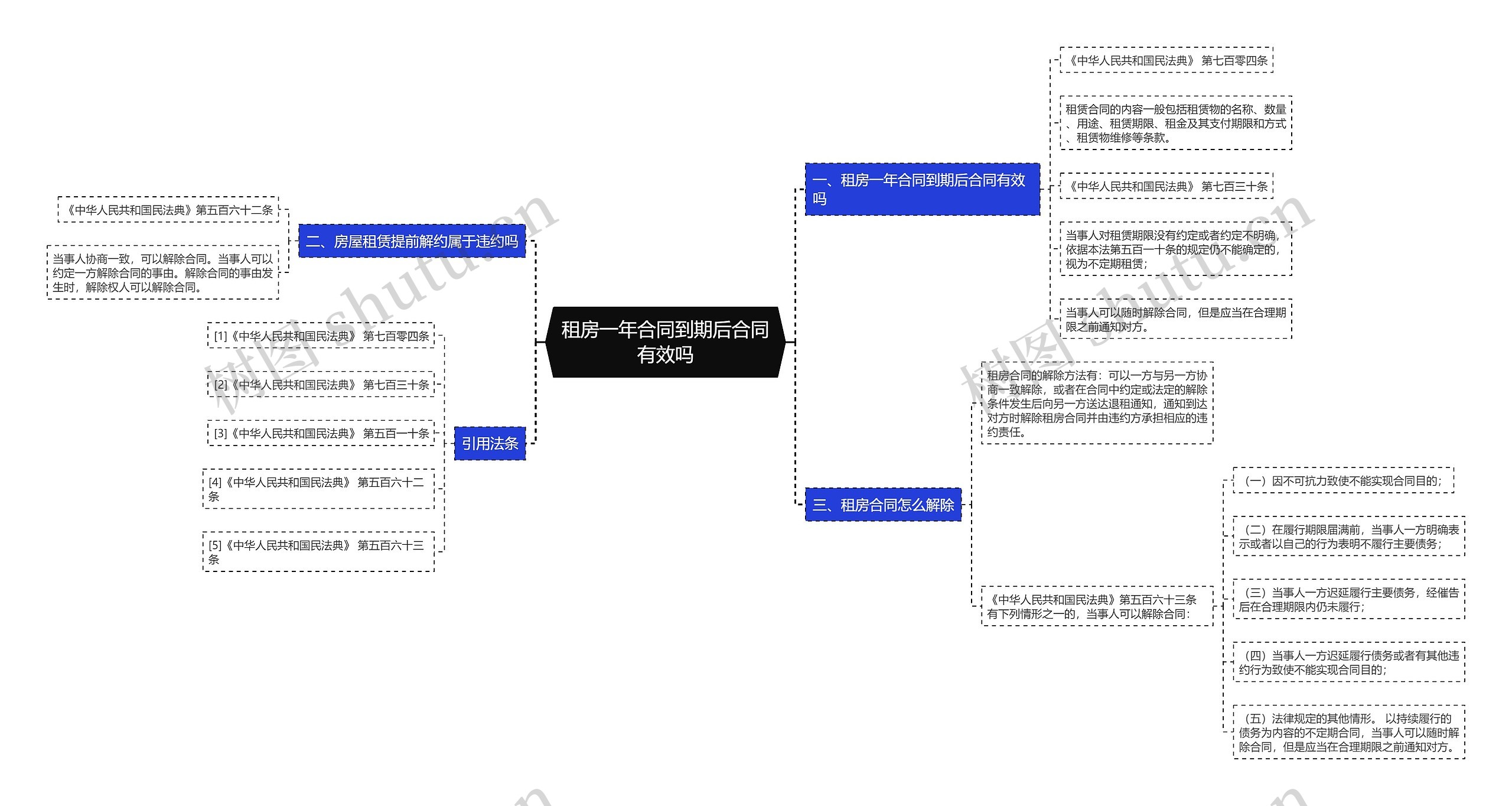 租房一年合同到期后合同有效吗思维导图
