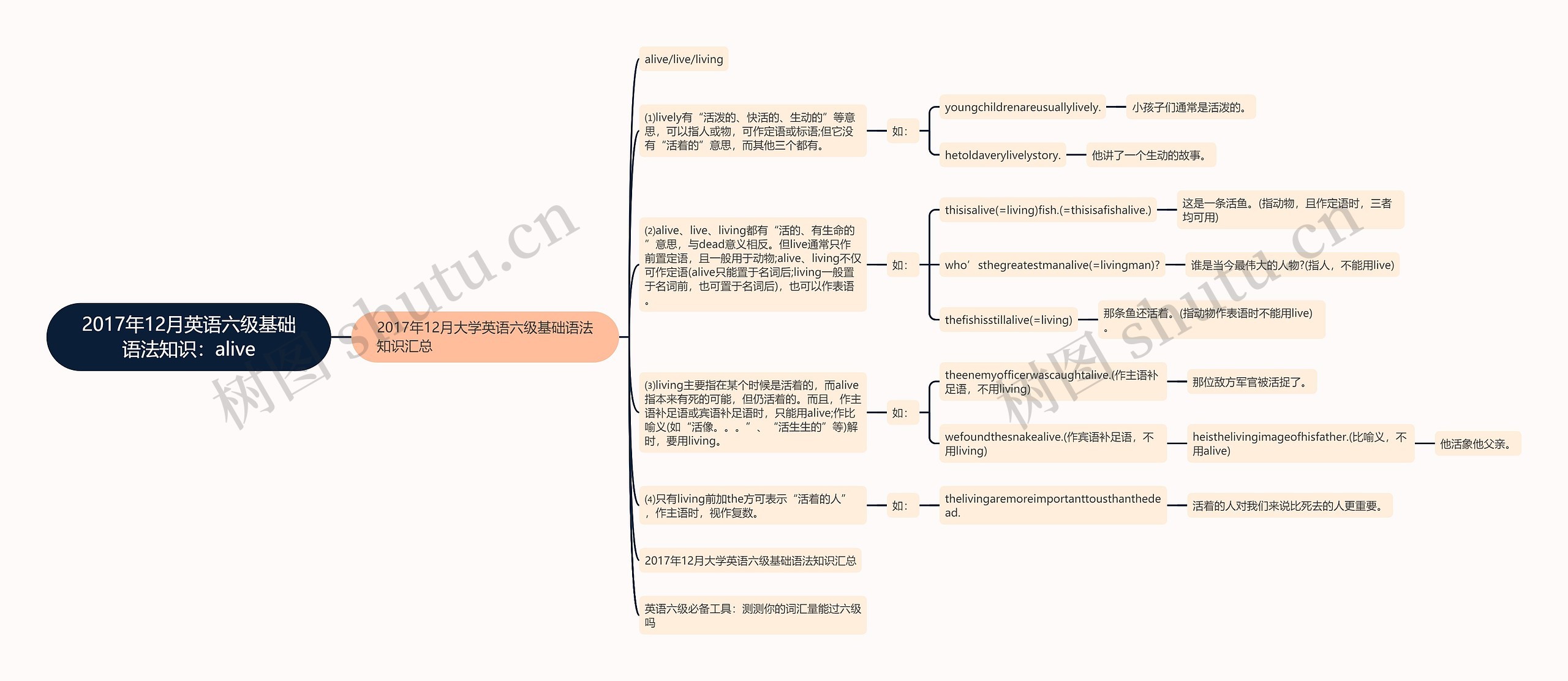2017年12月英语六级基础语法知识：alive思维导图