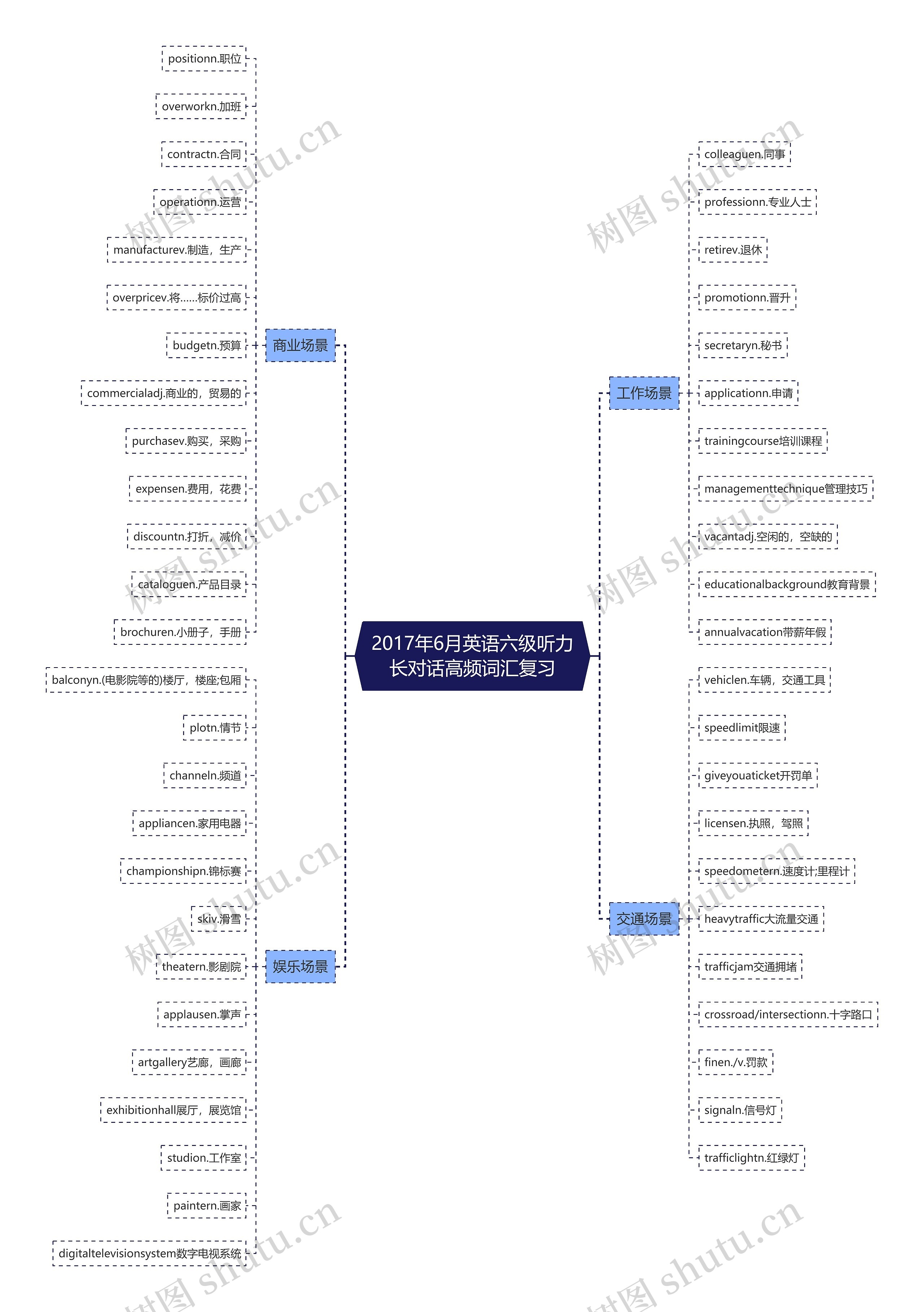 2017年6月英语六级听力长对话高频词汇复习思维导图