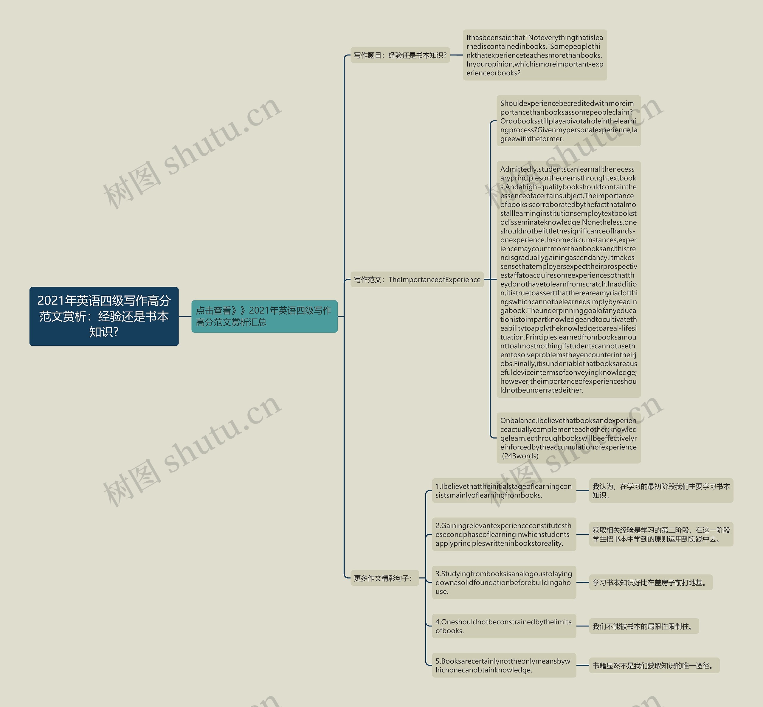 2021年英语四级写作高分范文赏析：经验还是书本知识?思维导图