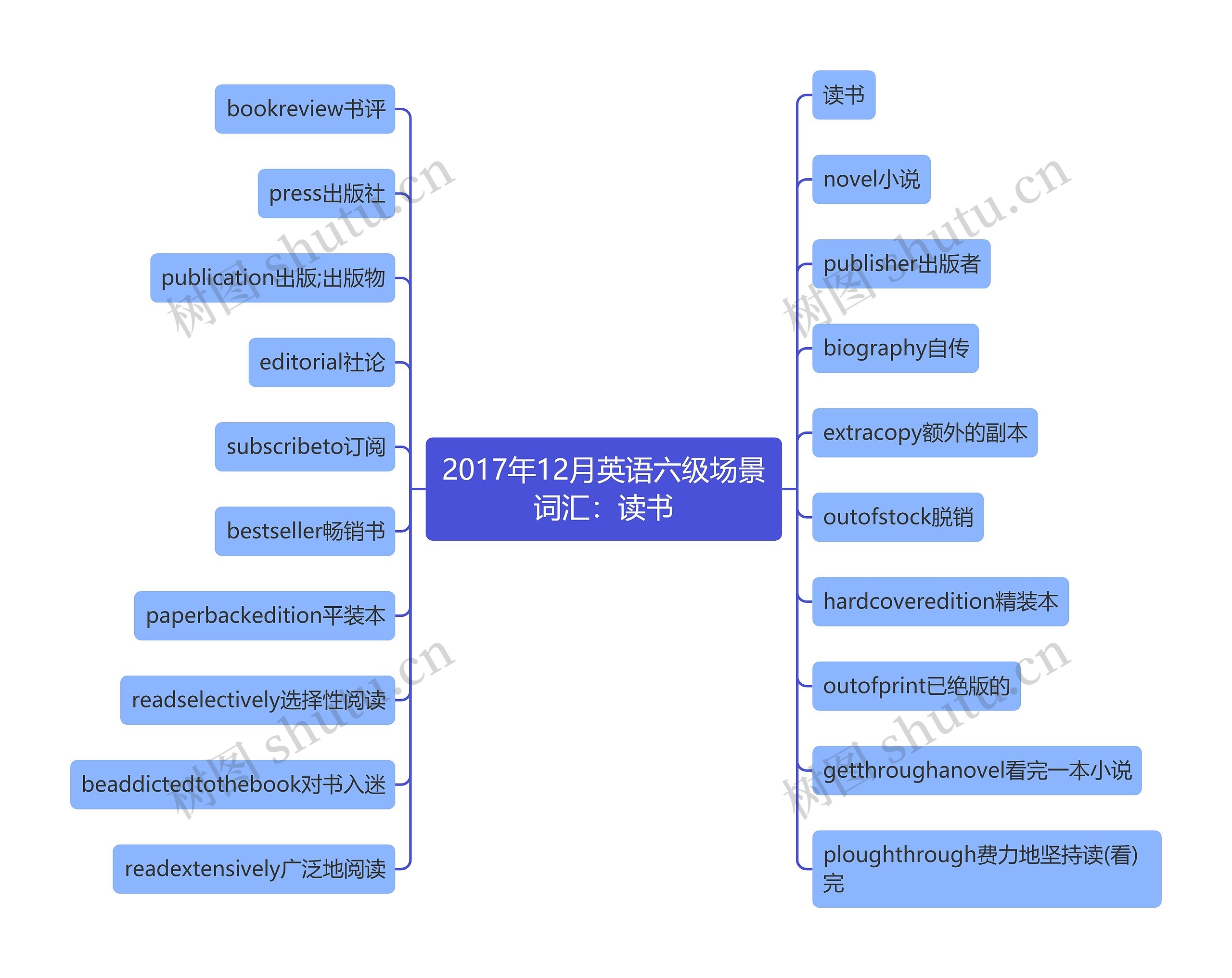 2017年12月英语六级场景词汇：读书思维导图