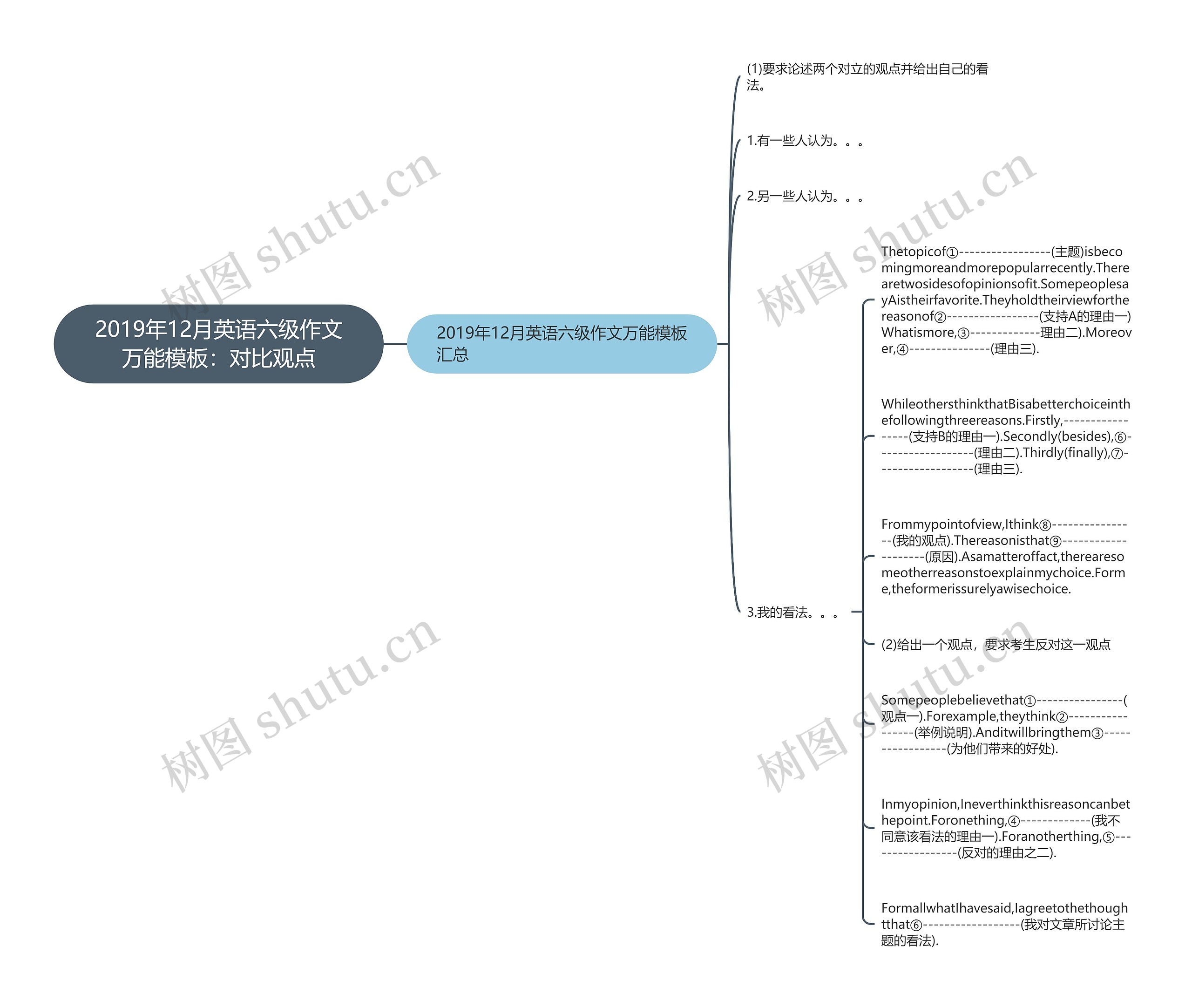 2019年12月英语六级作文万能：对比观点思维导图