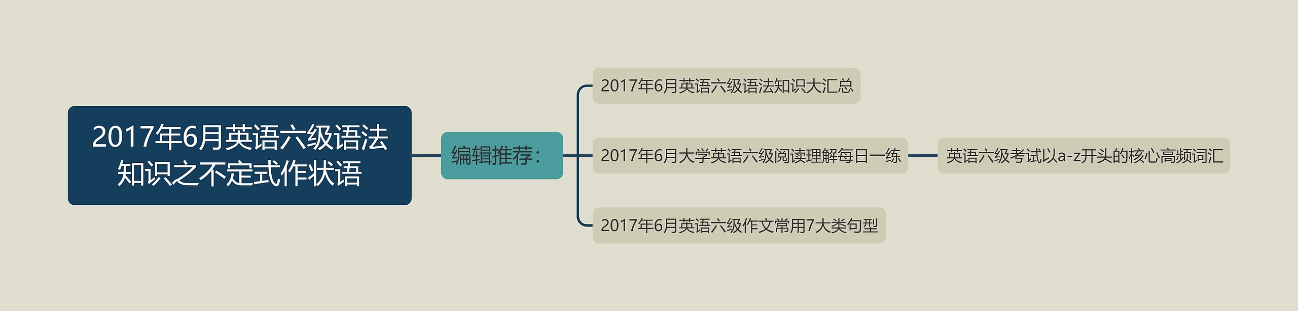 2017年6月英语六级语法知识之不定式作状语思维导图高清图 2017年6月英语六级语法知识之不定式作状语思维导图
