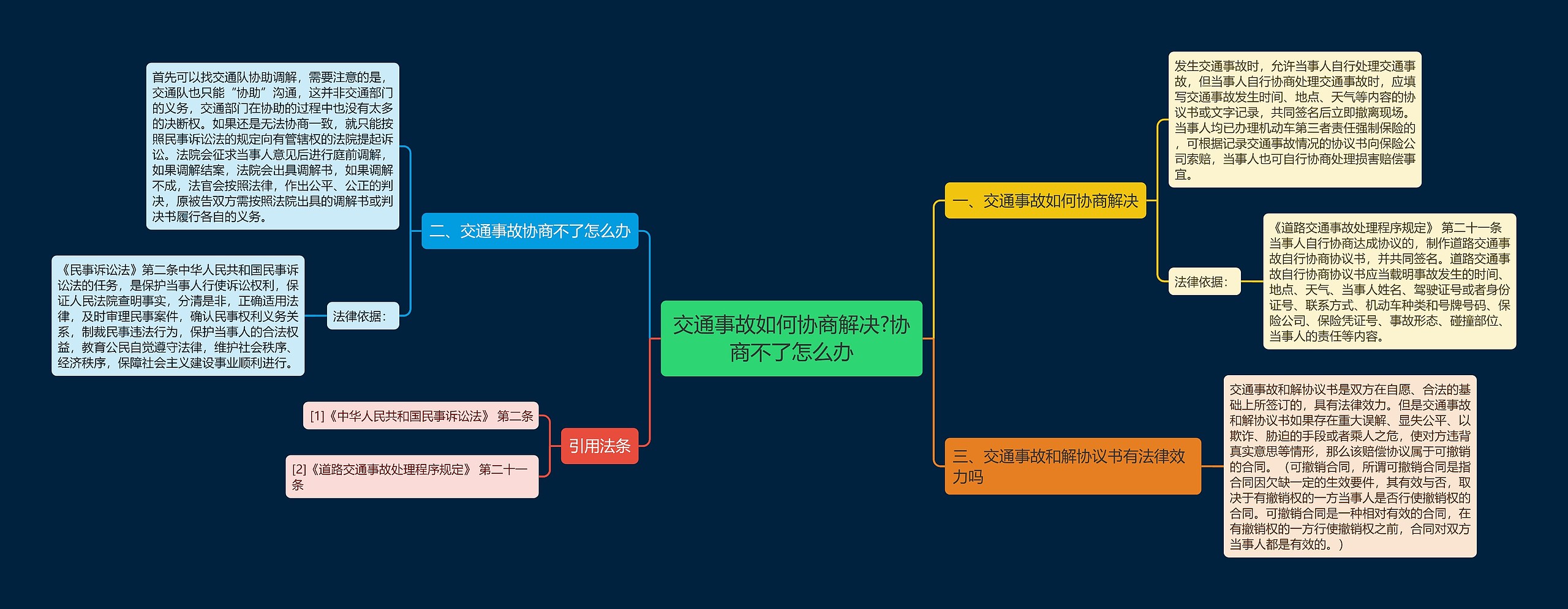 交通事故如何协商解决?协商不了怎么办思维导图