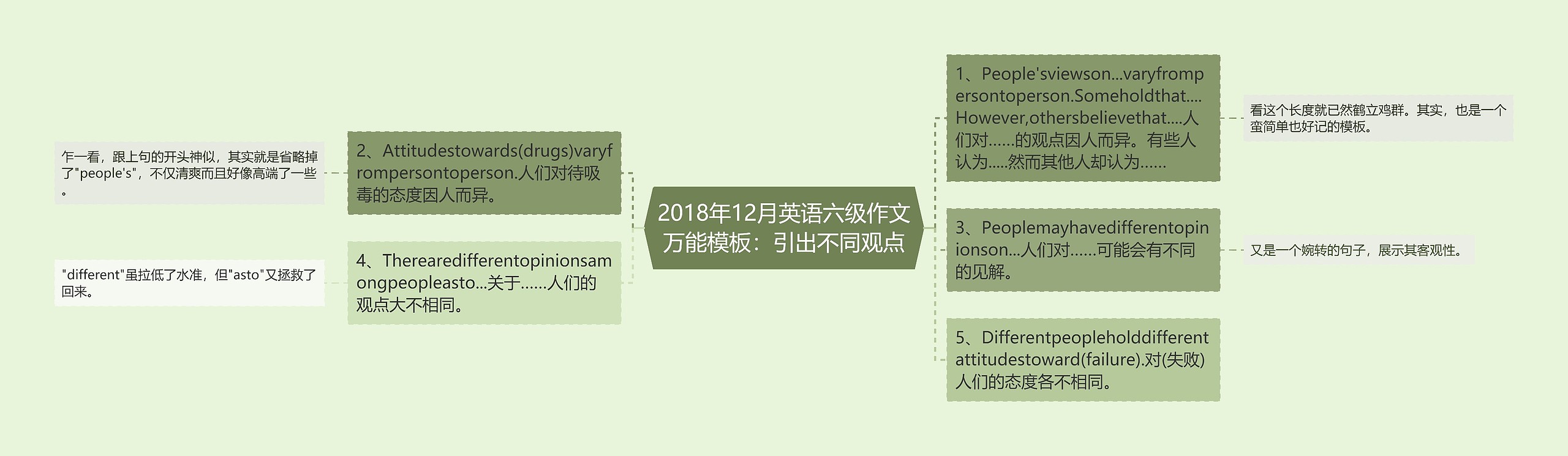 2018年12月英语六级作文万能：引出不同观点思维导图