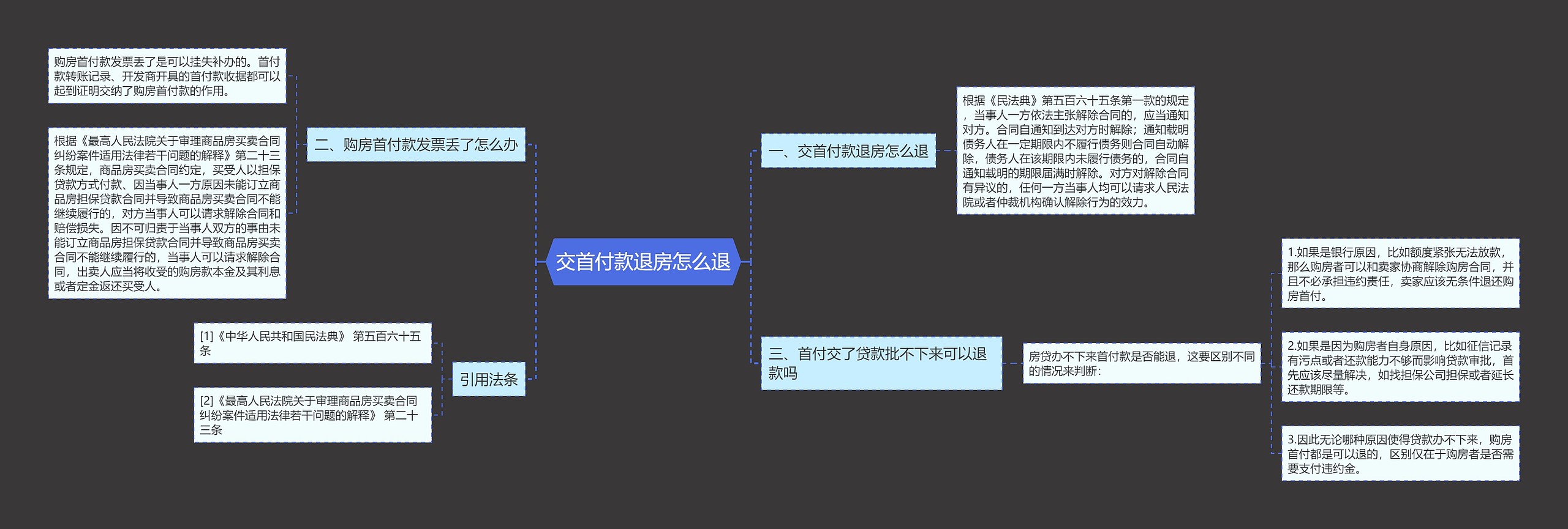 交首付款退房怎么退