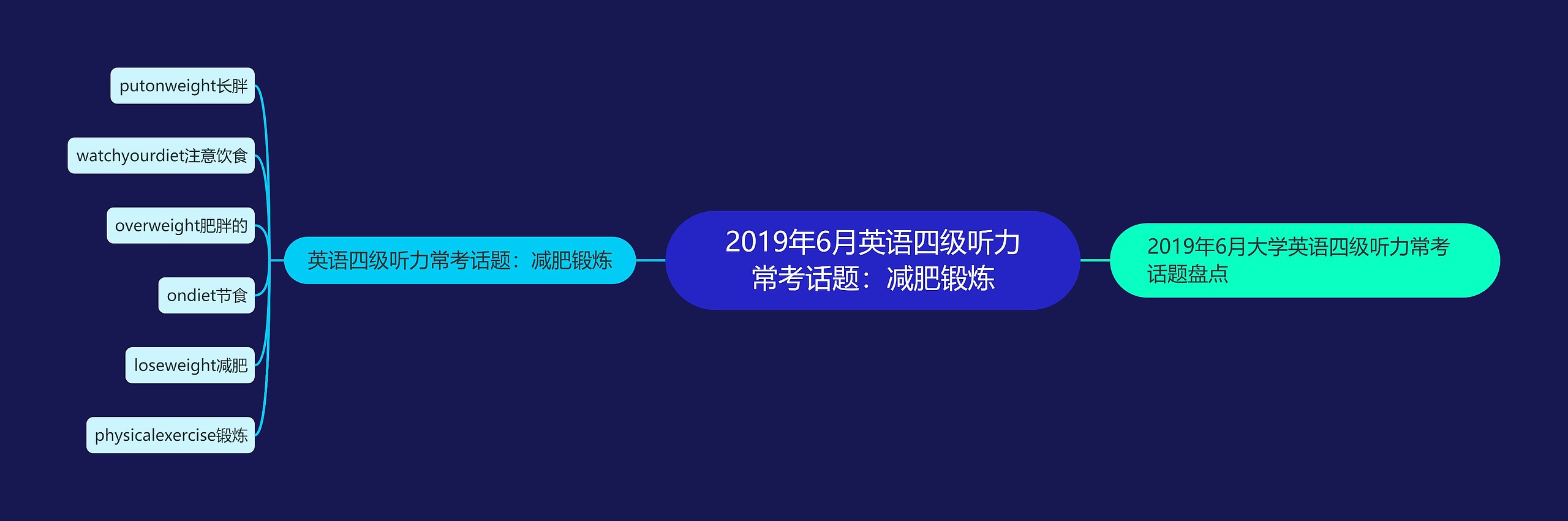 2019年6月英语四级听力常考话题：减肥锻炼