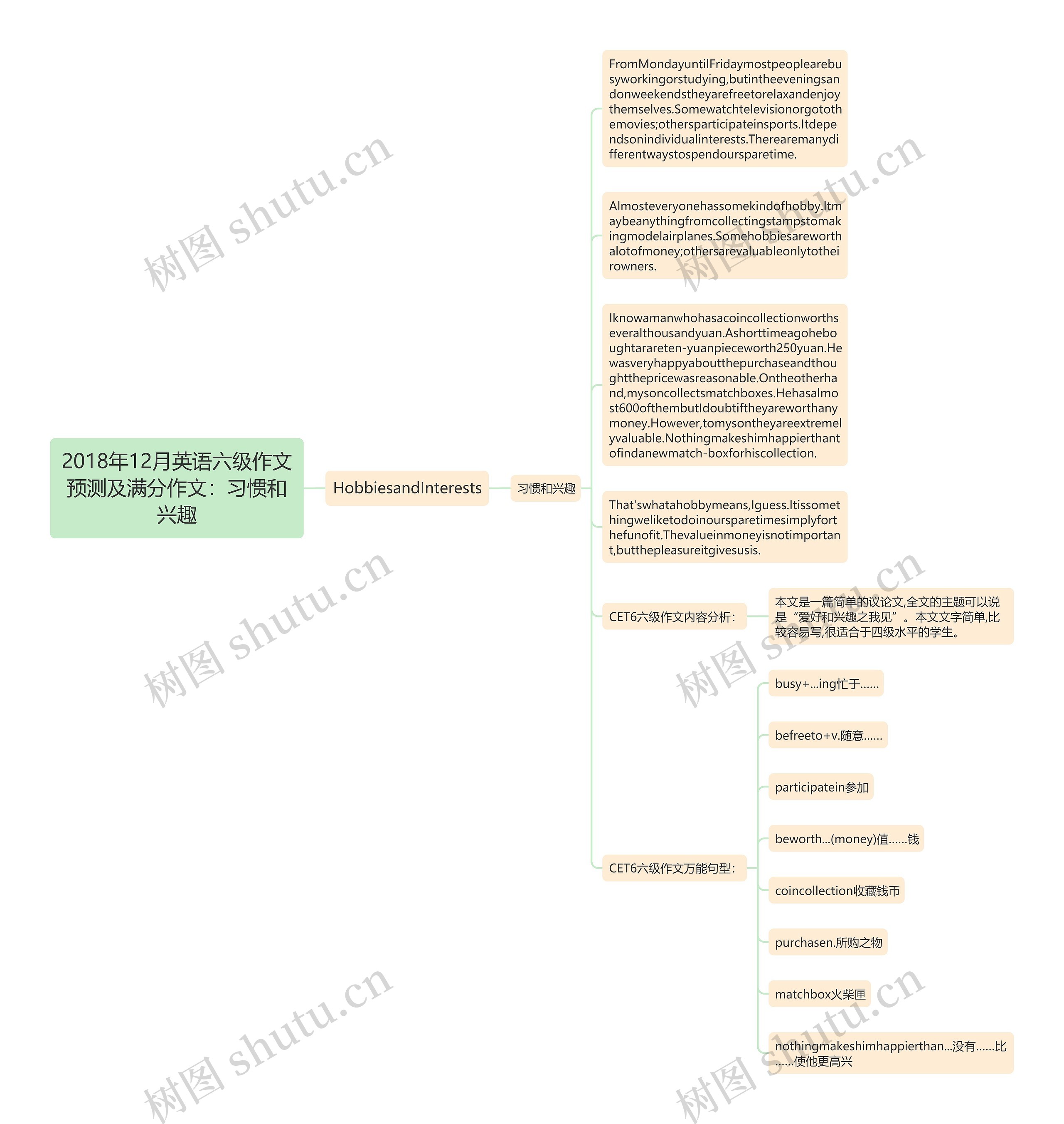 2018年12月英语六级作文预测及满分作文：习惯和兴趣思维导图