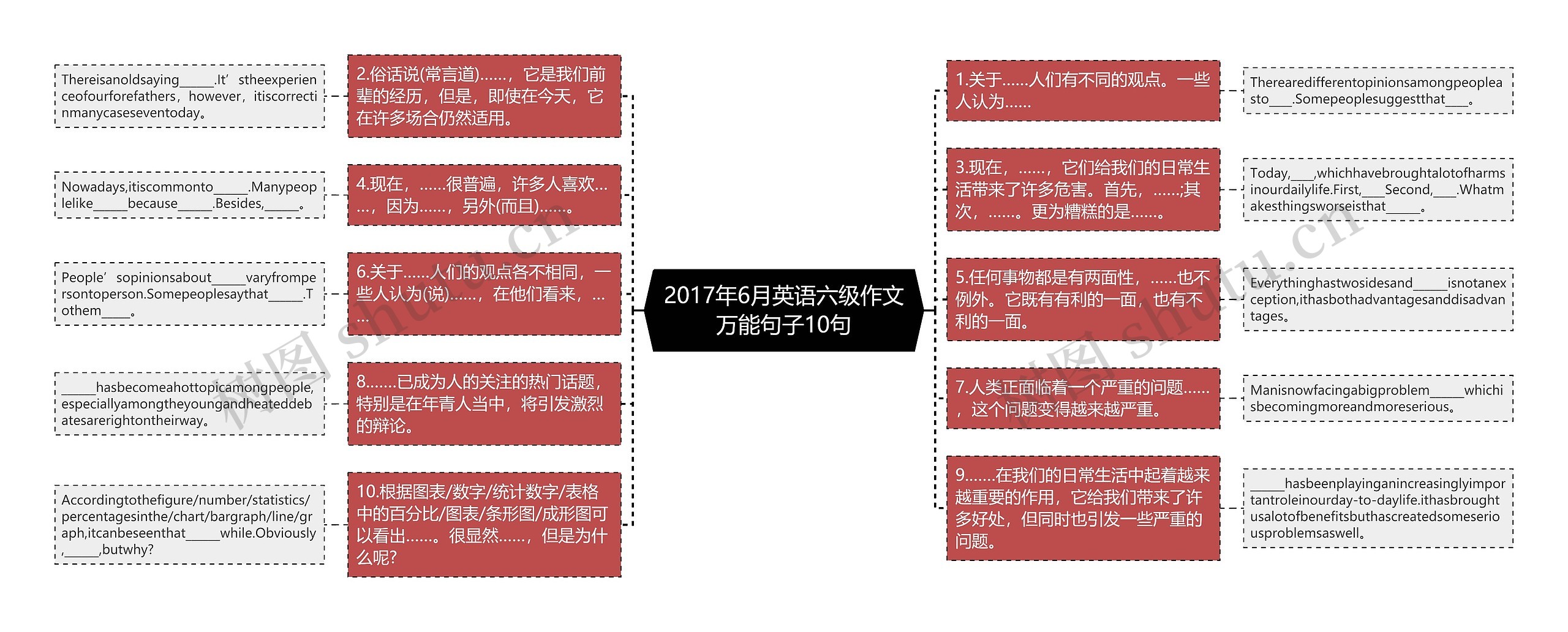 2017年6月英语六级作文万能句子10句思维导图