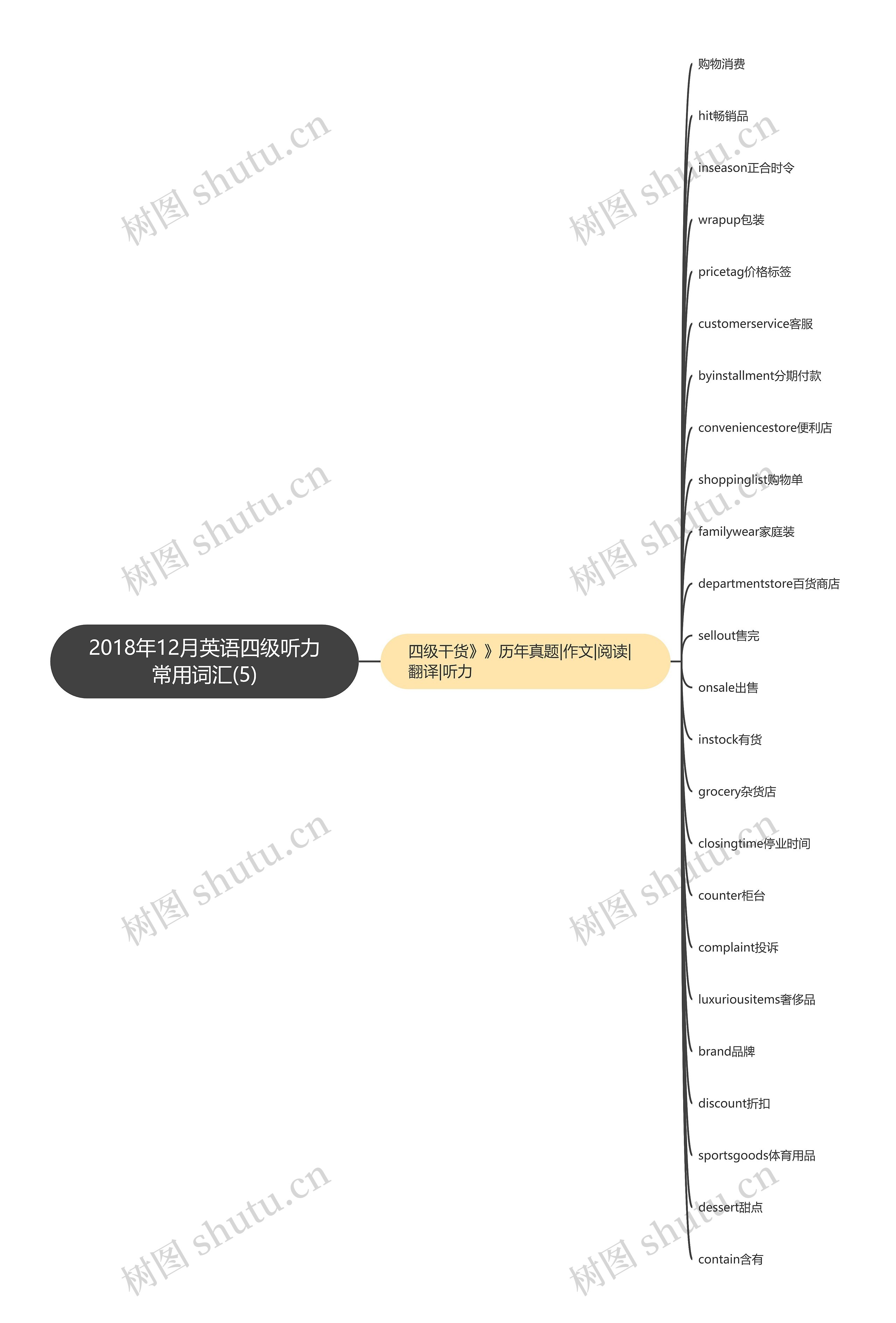 2018年12月英语四级听力常用词汇(5)思维导图