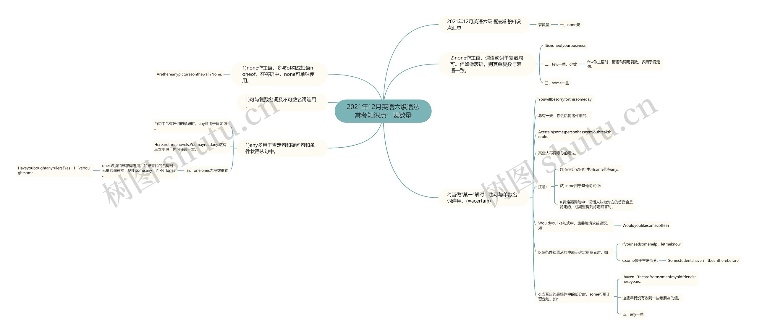 2021年12月英语六级语法常考知识点：表数量思维导图