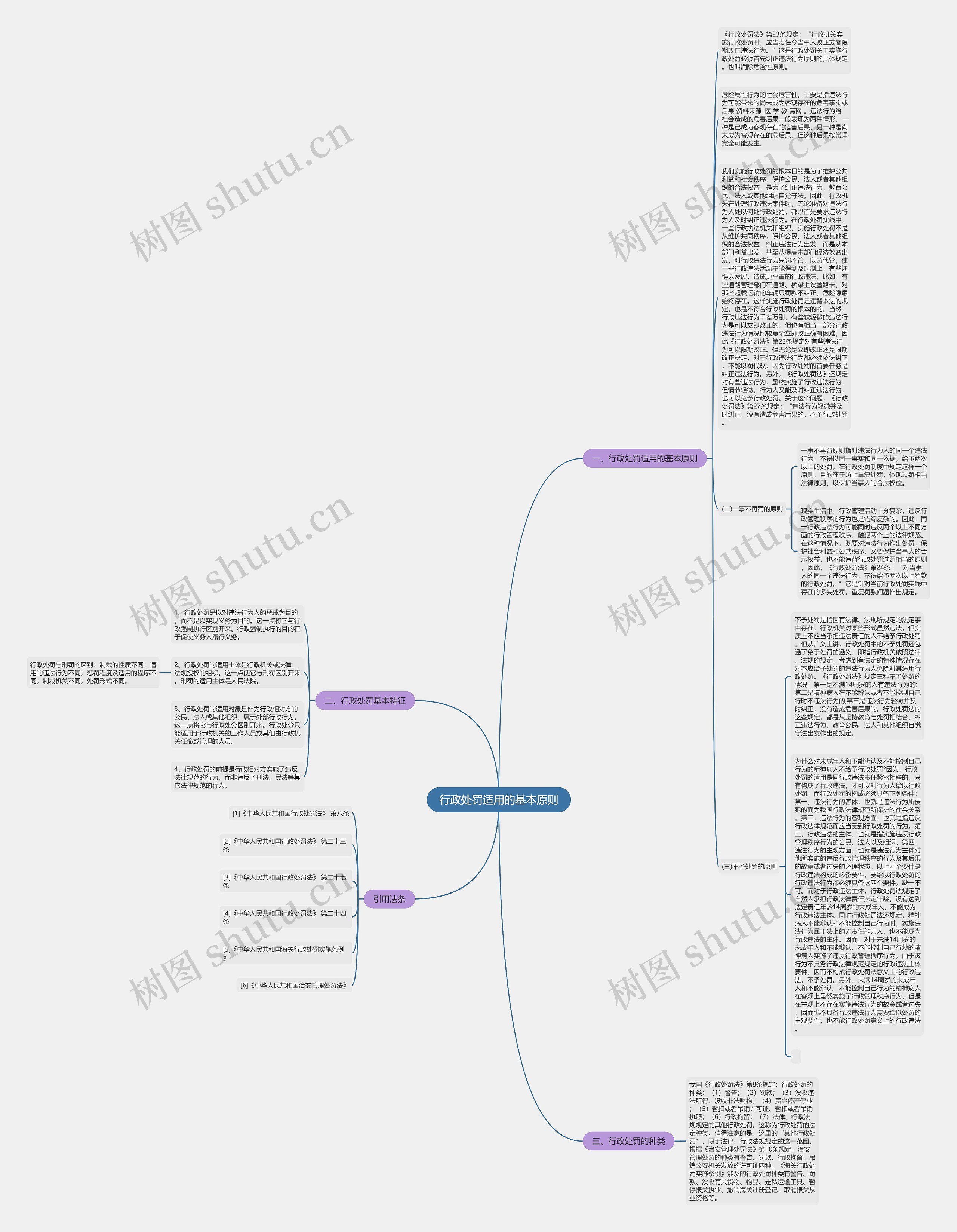 行政处罚适用的基本原则思维导图高清图 行政处罚适用的基本原则思维导图