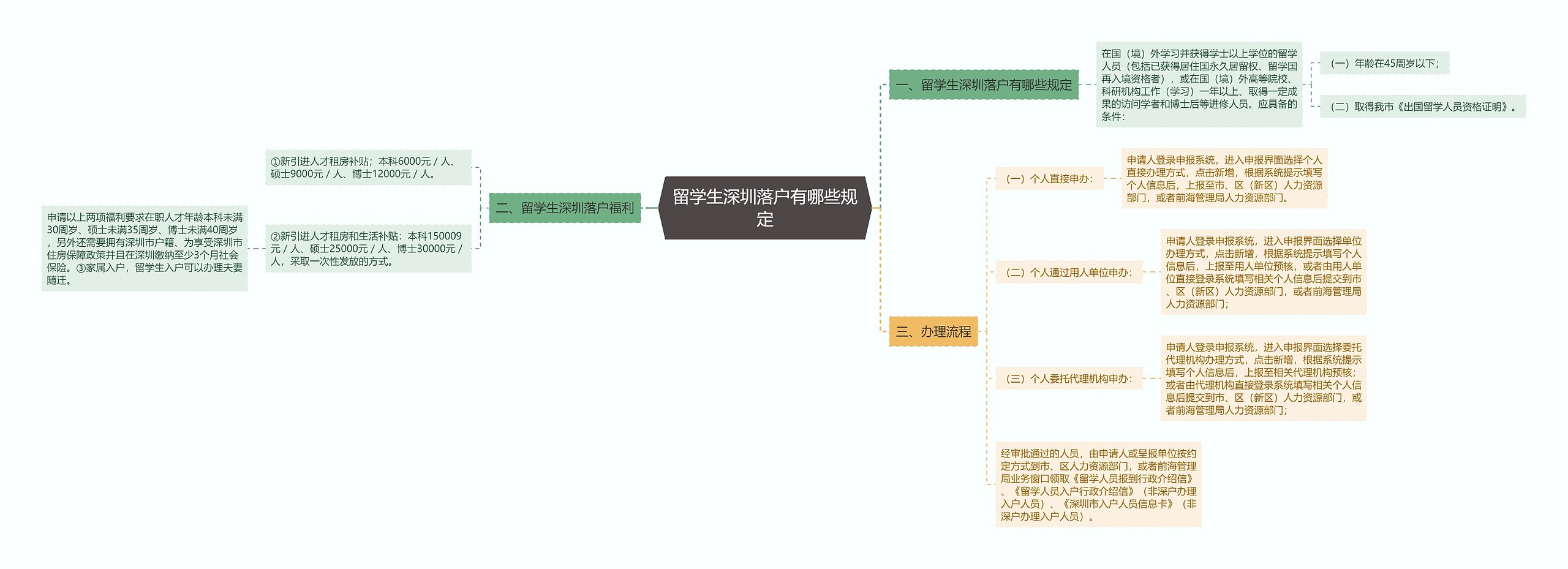 留学生深圳落户有哪些规定思维导图