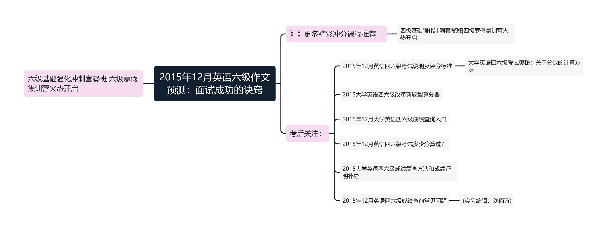 2015年12月英语六级作文预测：面试成功的诀窍