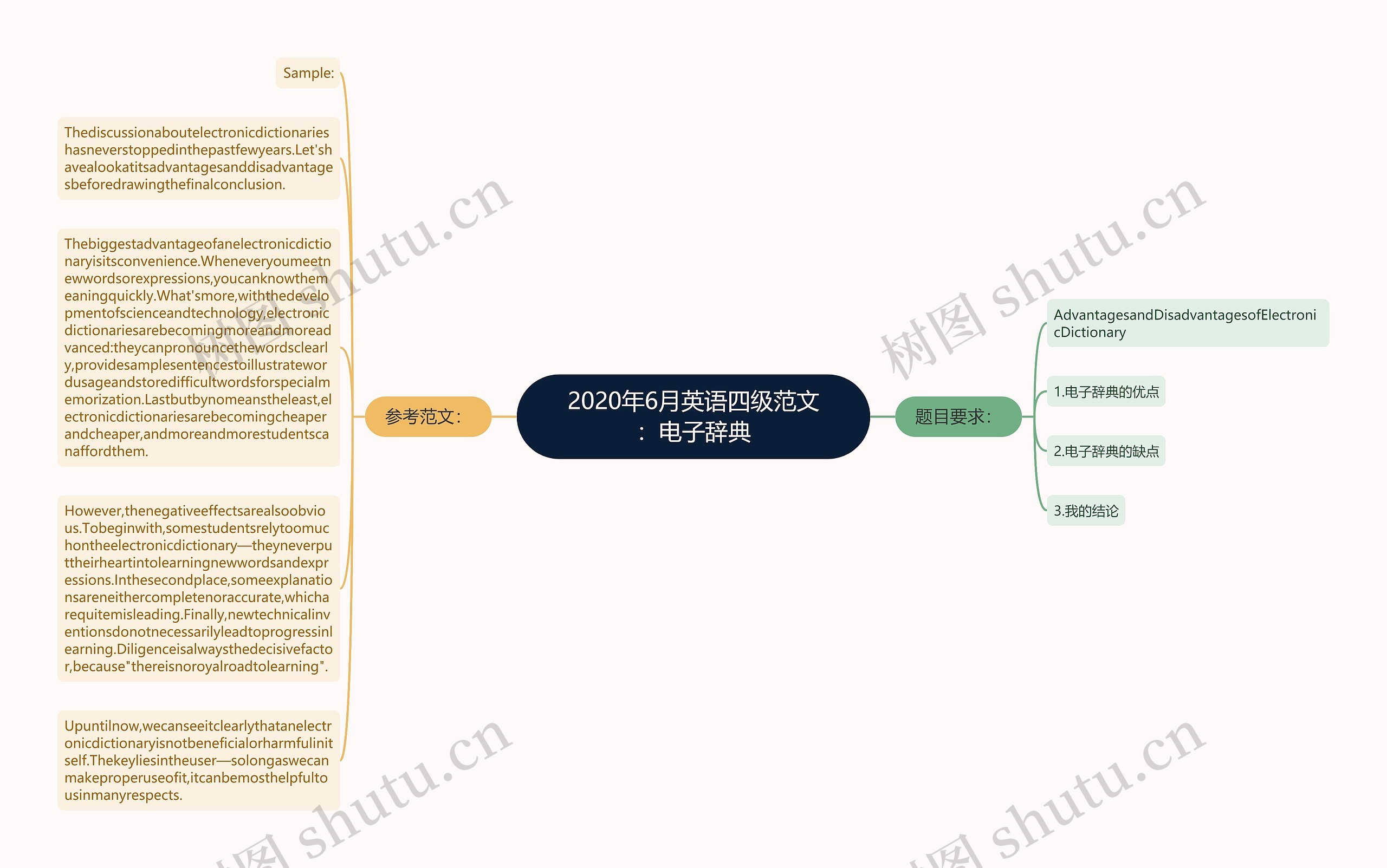 2020年6月英语四级范文：电子辞典思维导图