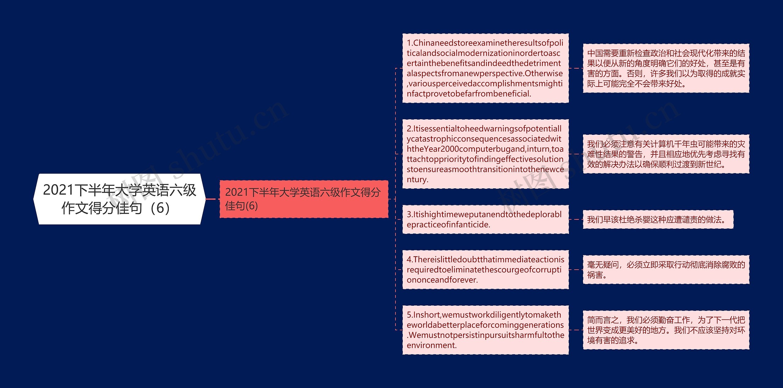 2021下半年大学英语六级作文得分佳句（6）思维导图