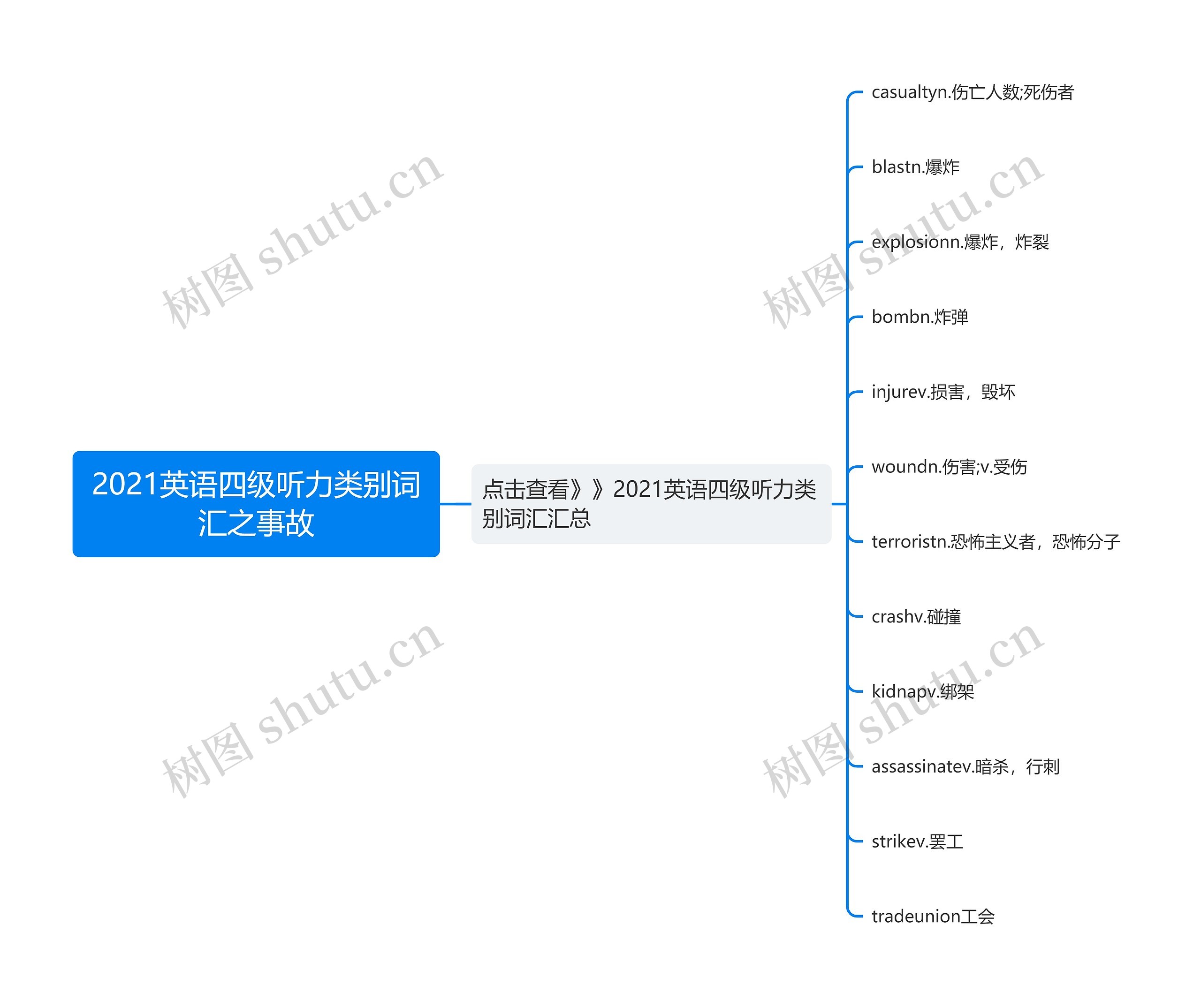 2021英语四级听力类别词汇之事故思维导图