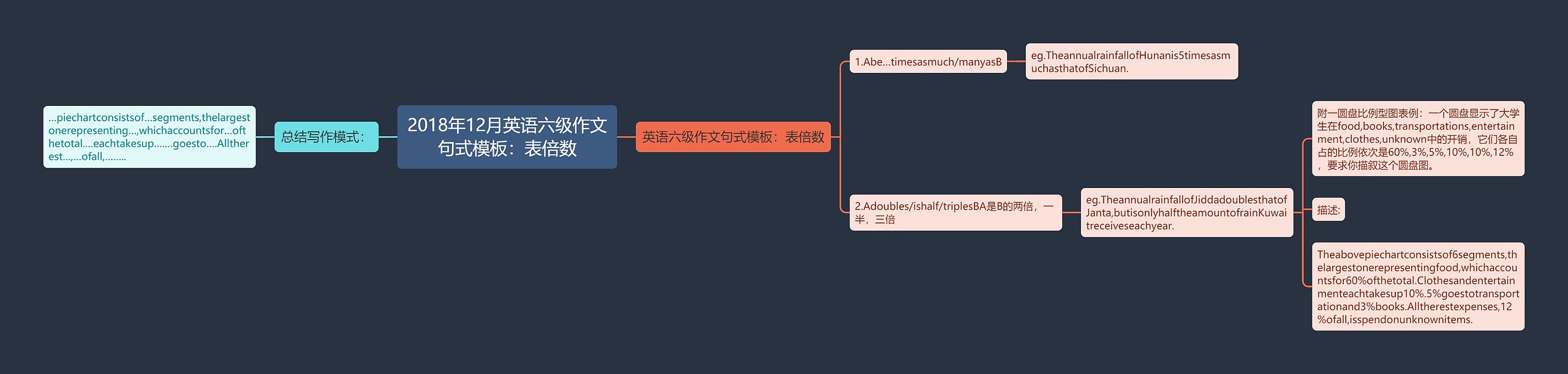 2018年12月英语六级作文句式模板：表倍数