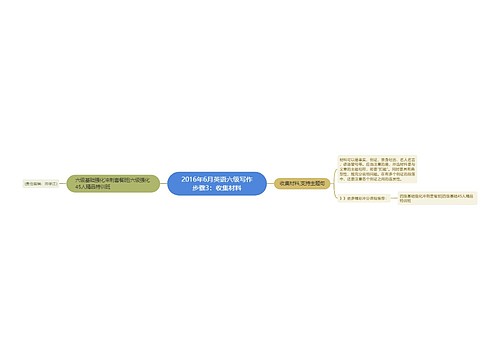 2016年6月英语六级写作步骤3：收集材料