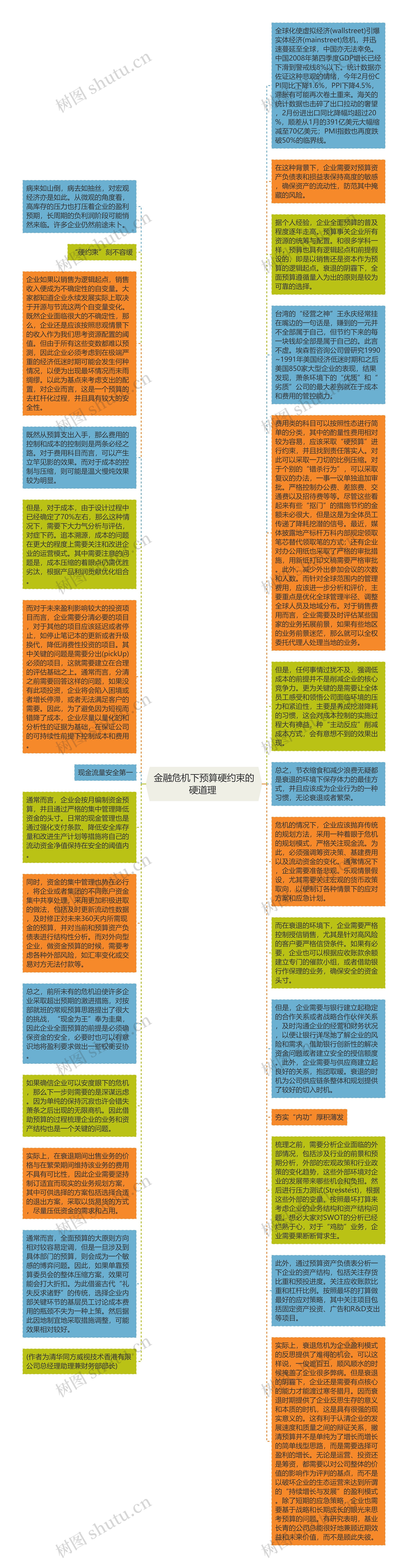 金融危机下预算硬约束的硬道理 思维导图