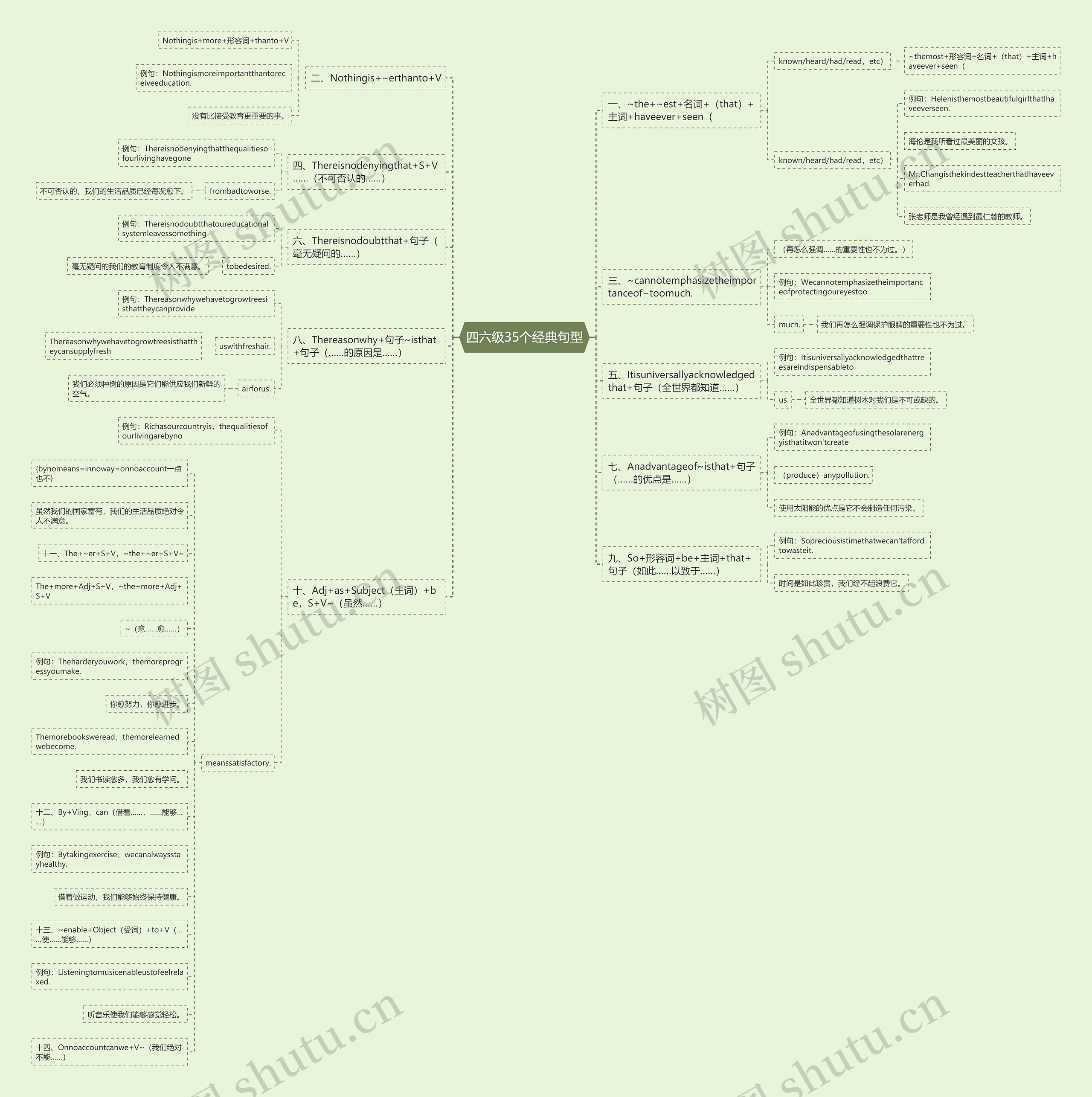 四六级35个经典句型思维导图