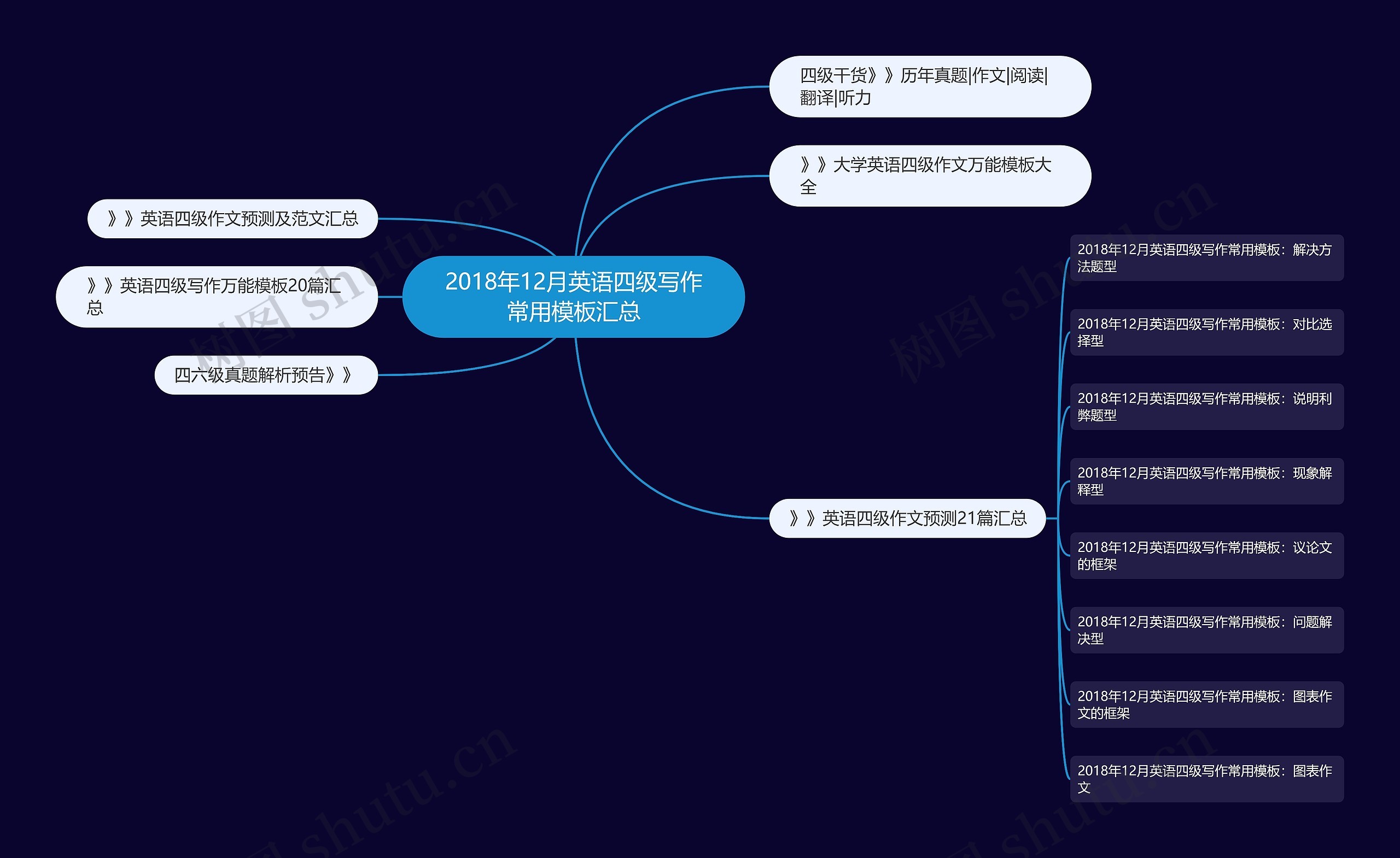 2018年12月英语四级写作常用汇总思维导图