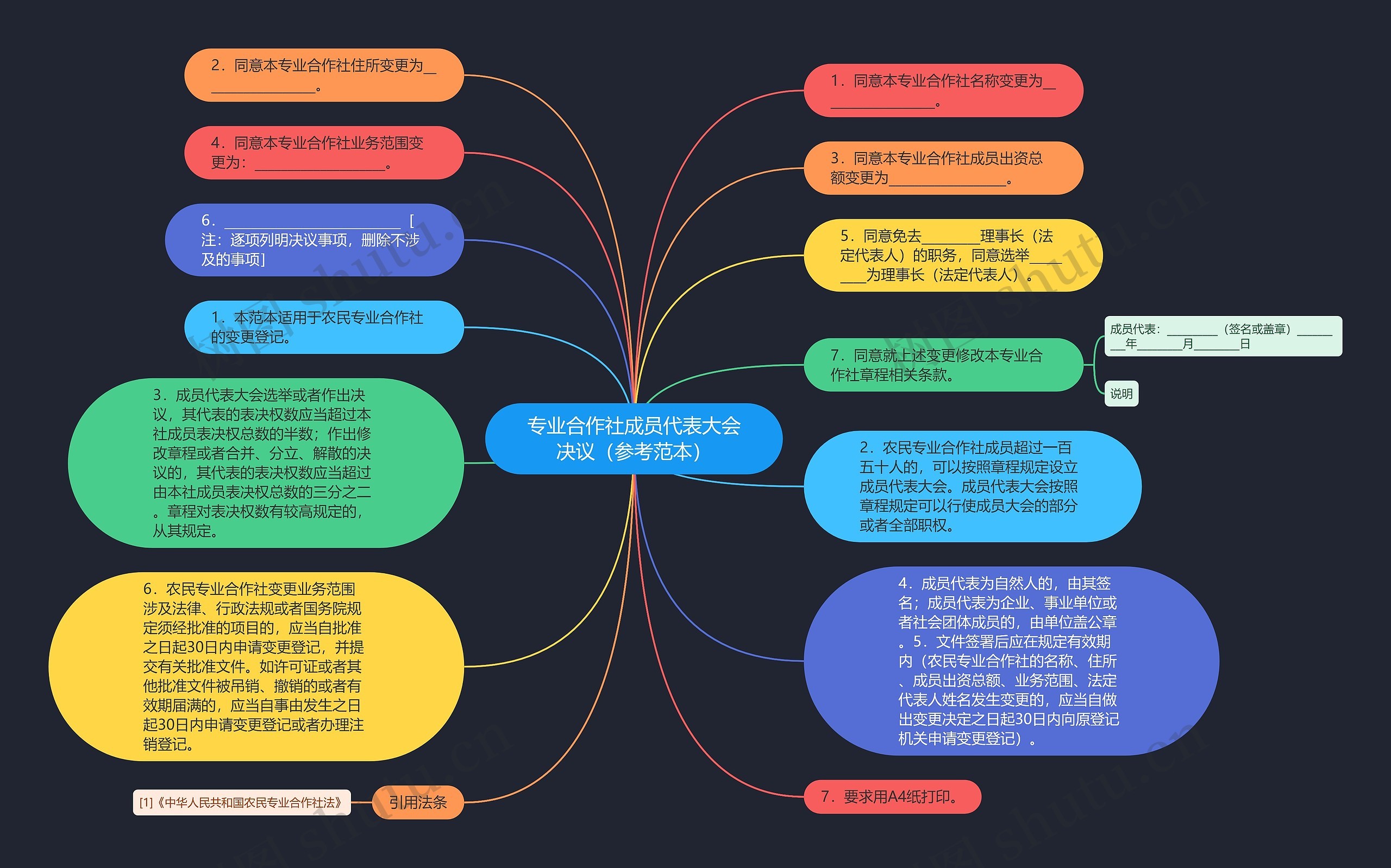 专业合作社成员代表大会决议（参考范本）