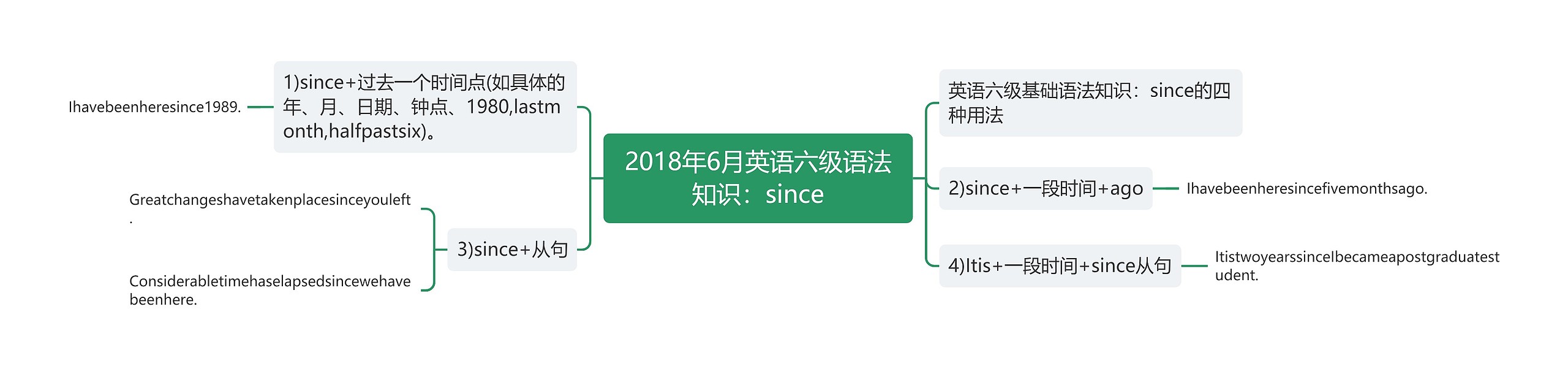 2018年6月英语六级语法知识：since思维导图