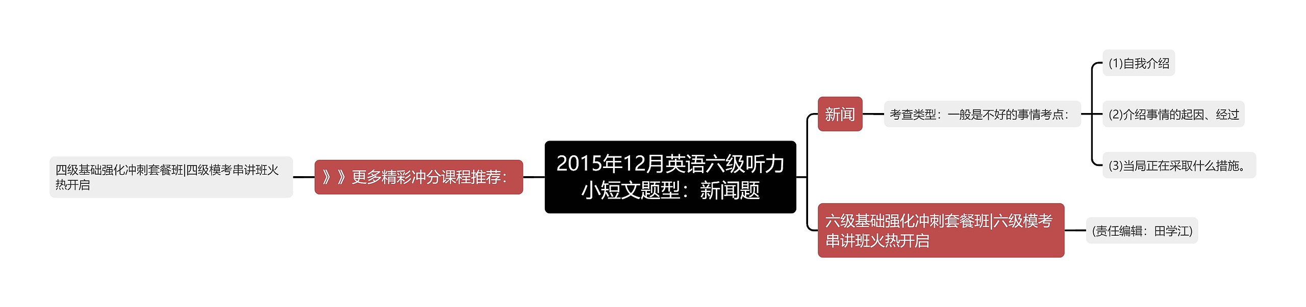 2015年12月英语六级听力小短文题型：新闻题思维导图