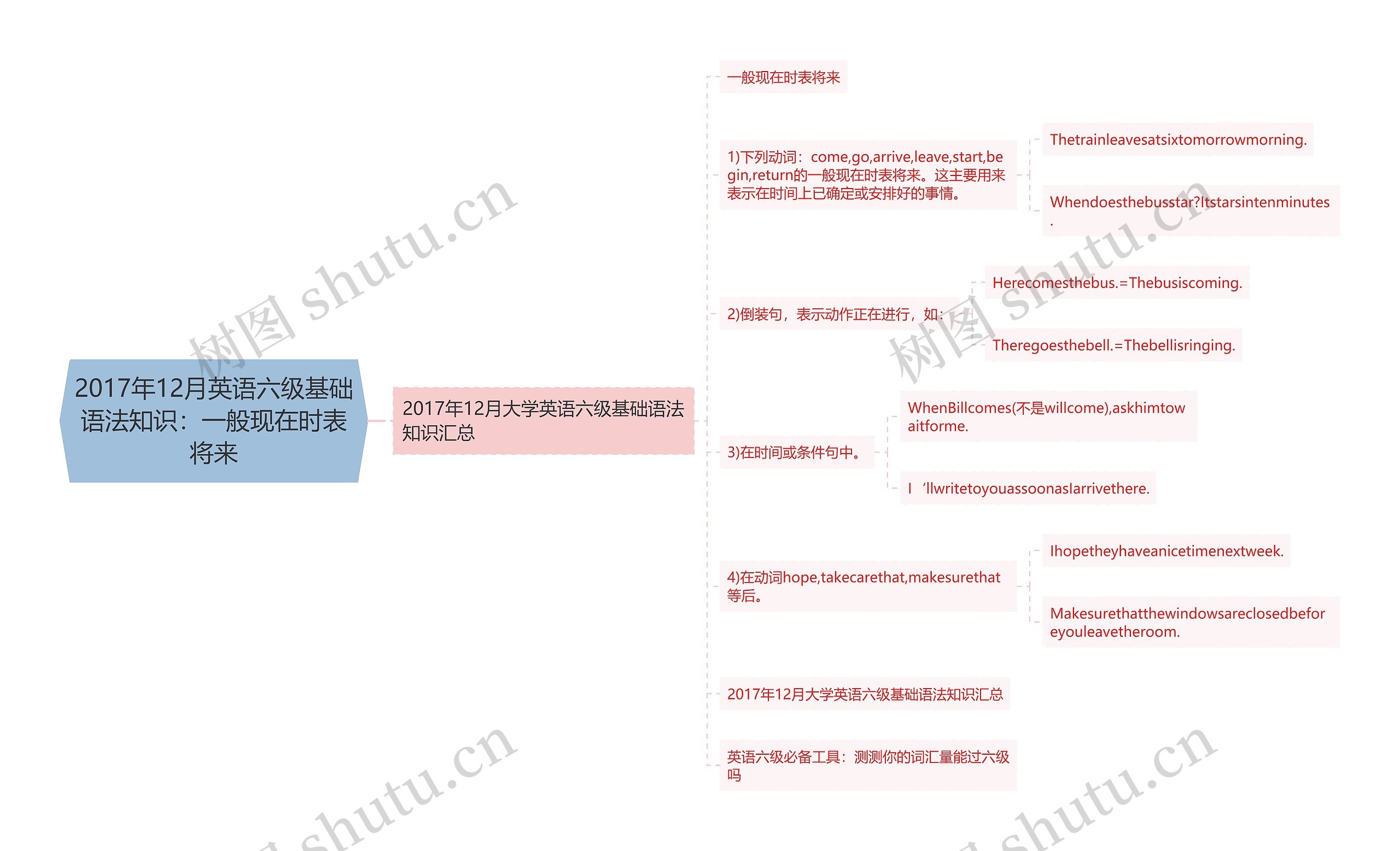 2017年12月英语六级基础语法知识：一般现在时表将来思维导图