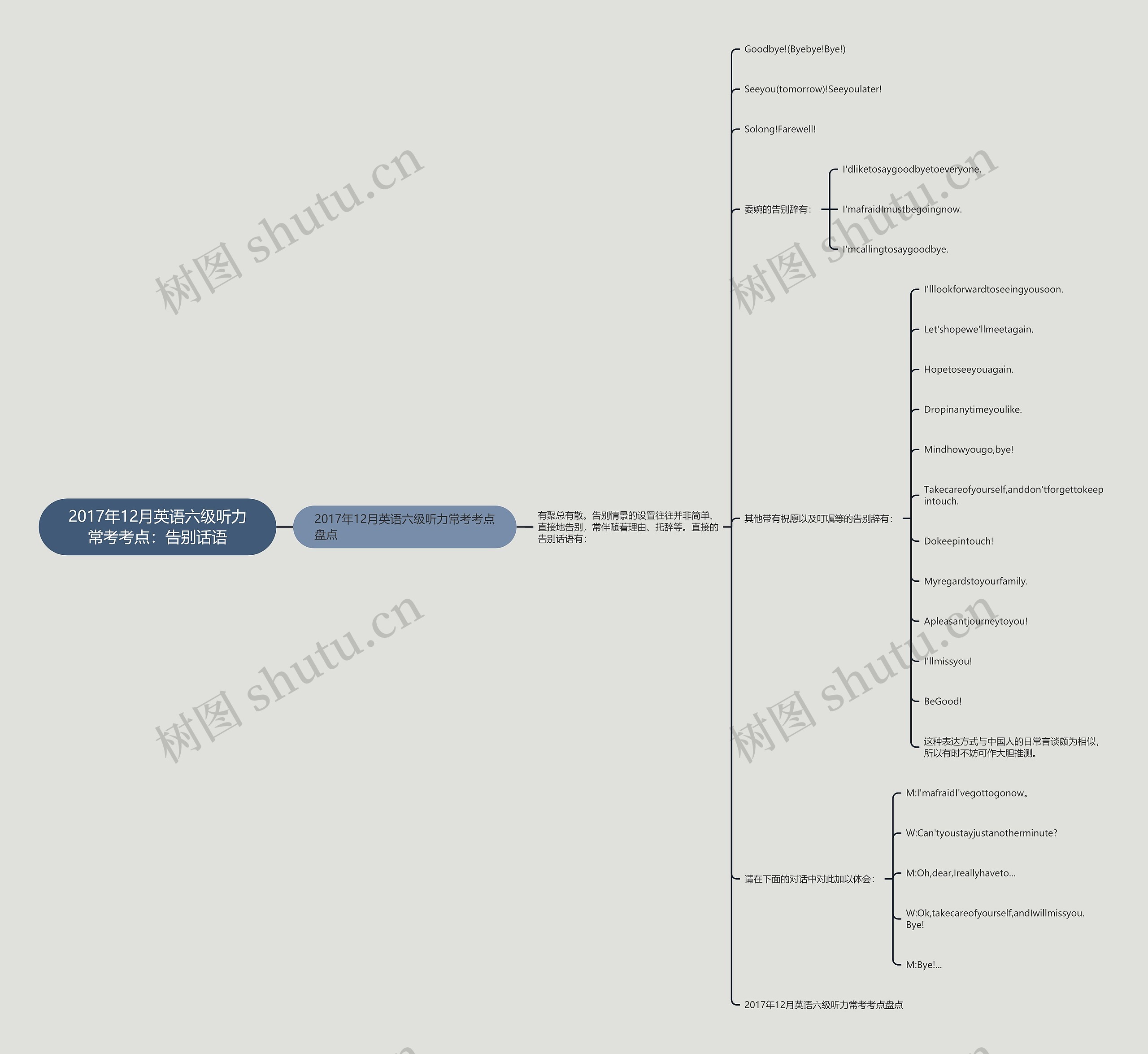 2017年12月英语六级听力常考考点：告别话语思维导图