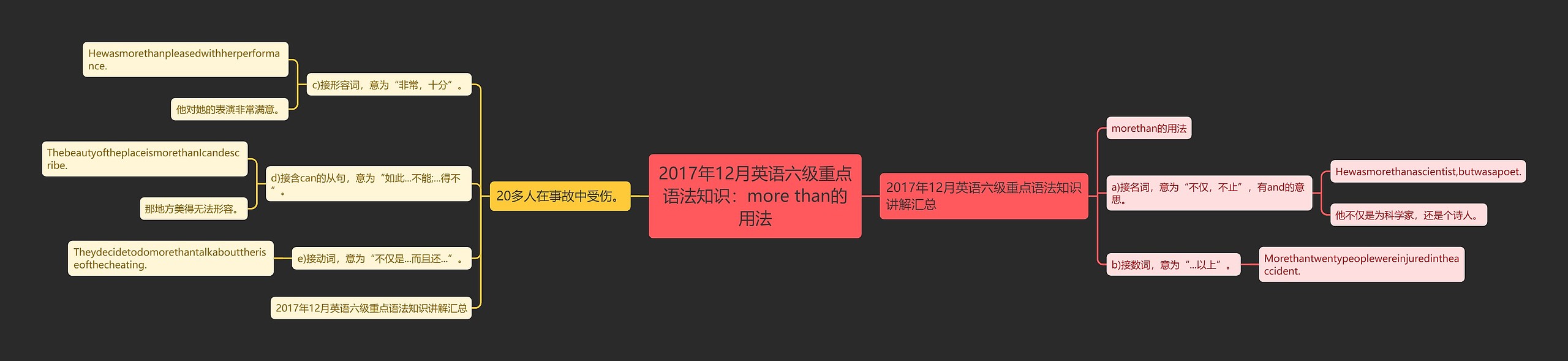 2017年12月英语六级重点语法知识：more than的用法思维导图