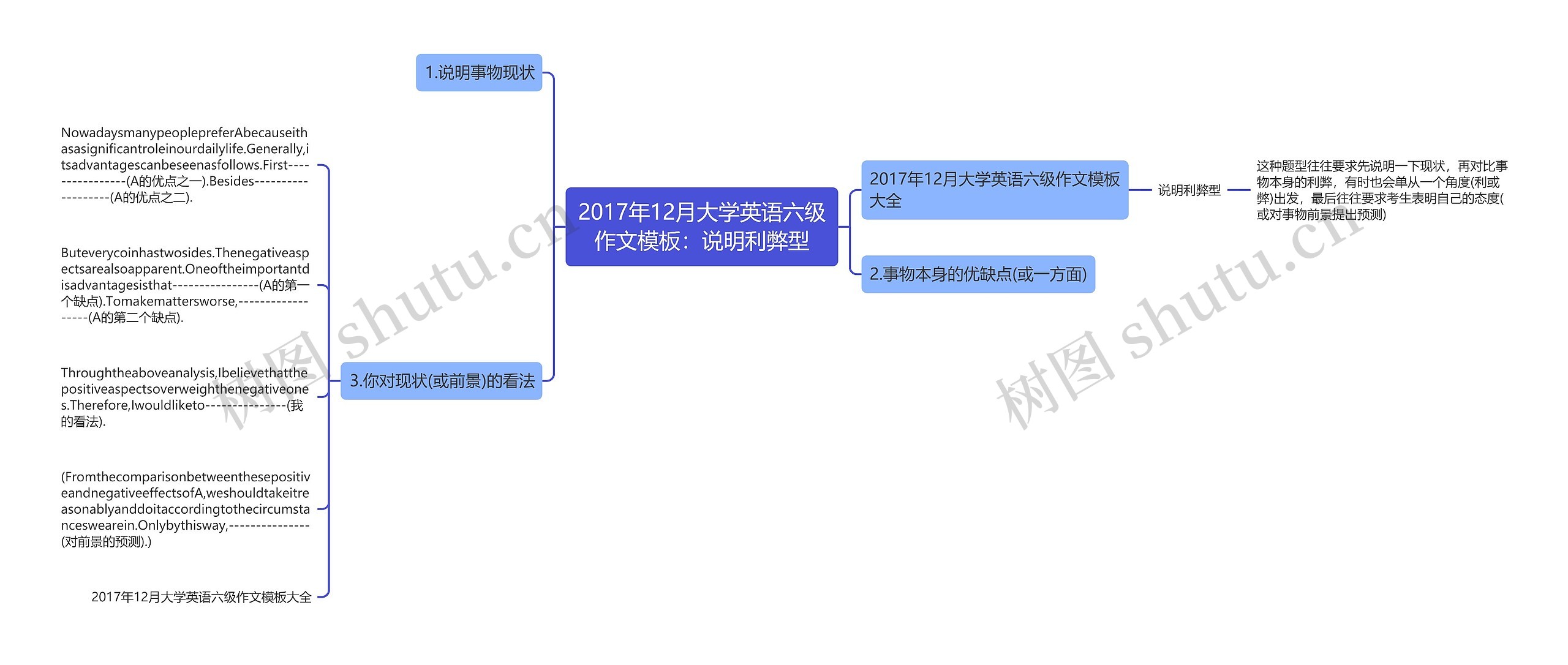 2017年12月大学英语六级作文模板：说明利弊型