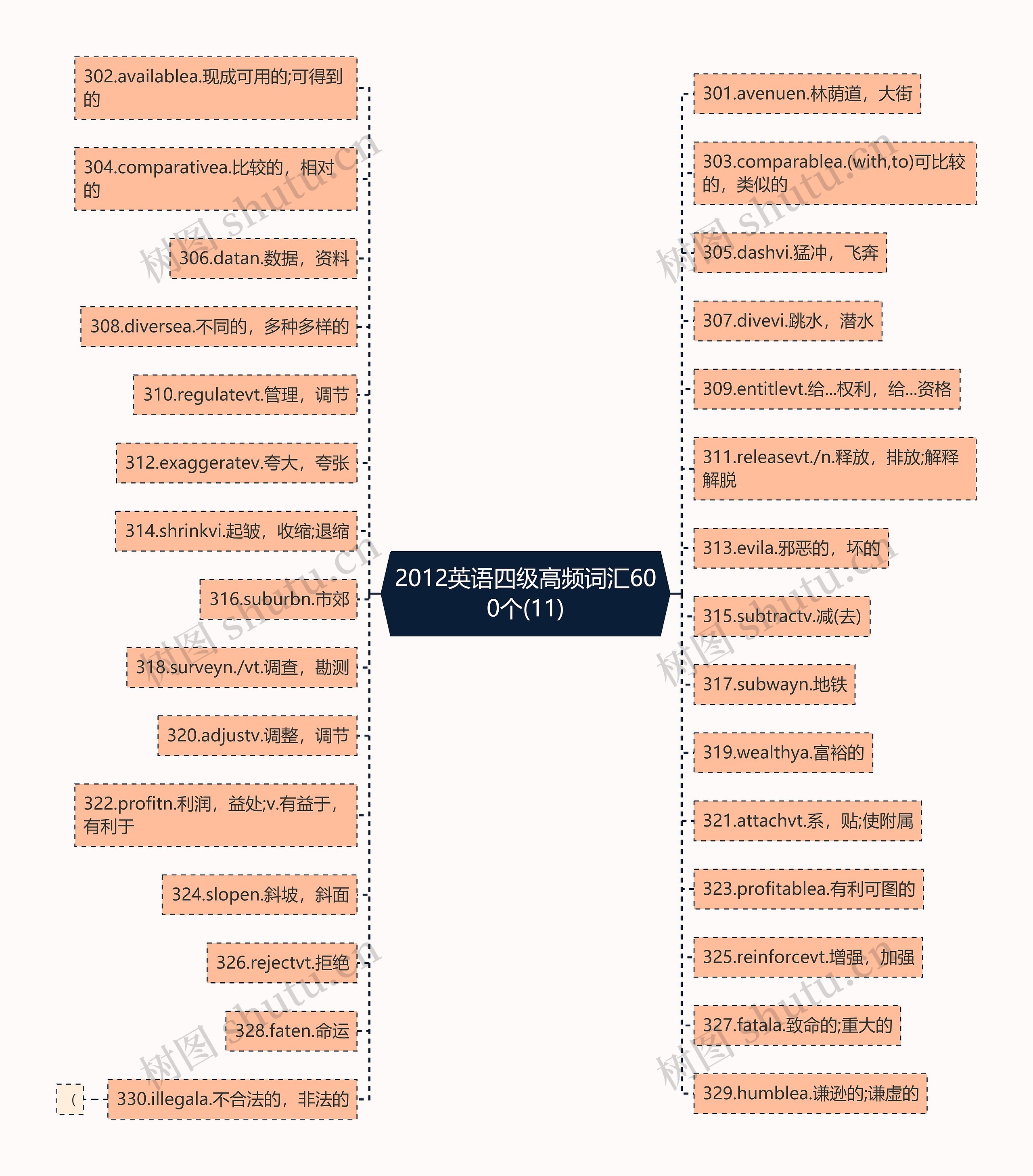 2012英语四级高频词汇600个(11)思维导图