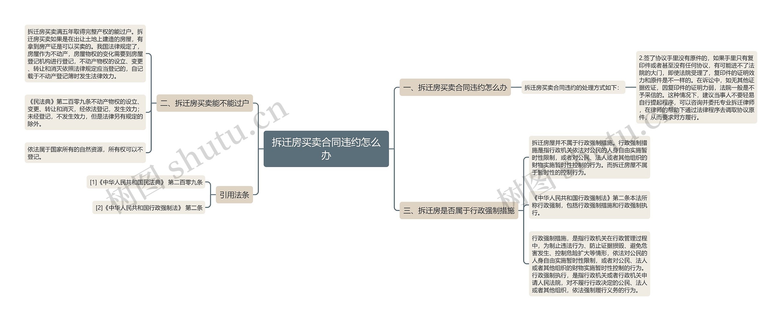 拆迁房买卖合同违约怎么办思维导图