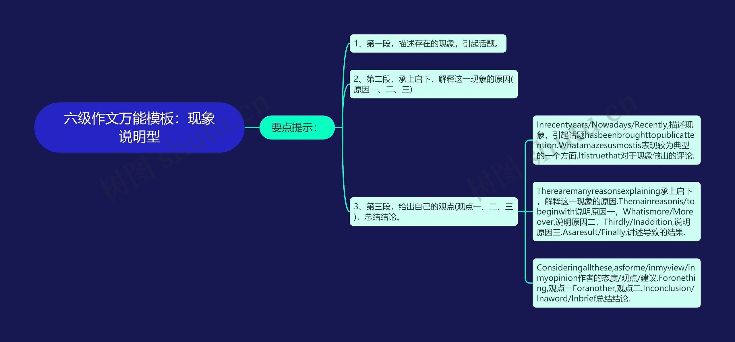 六级作文万能：现象说明型思维导图