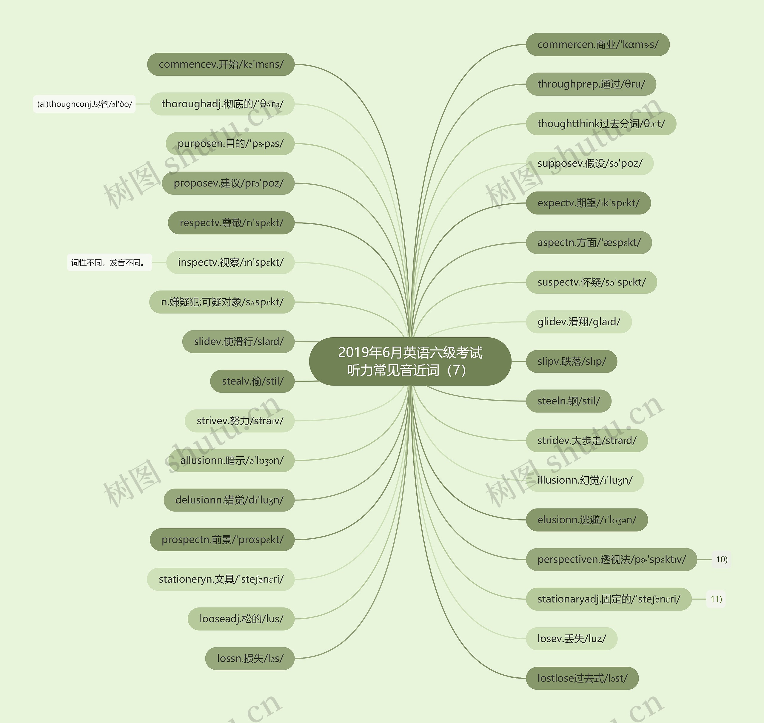 2019年6月英语六级考试听力常见音近词（7）思维导图