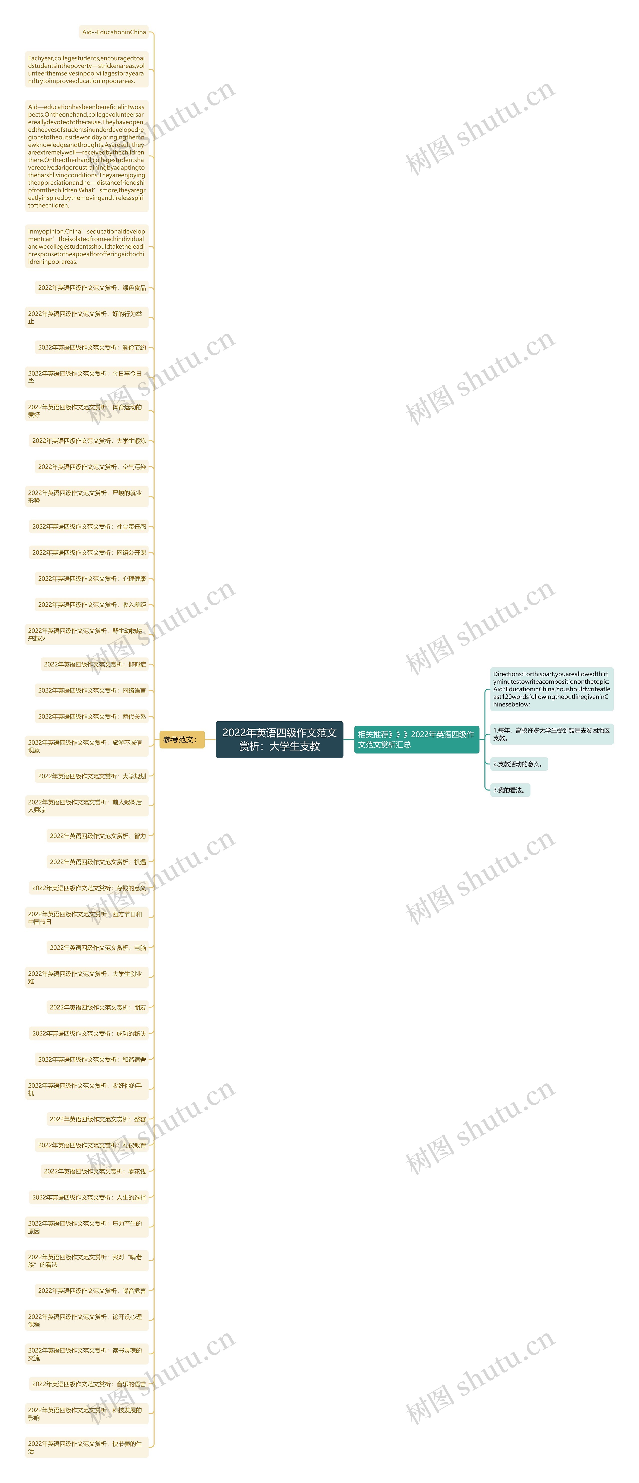 2022年英语四级作文范文赏析：大学生支教思维导图