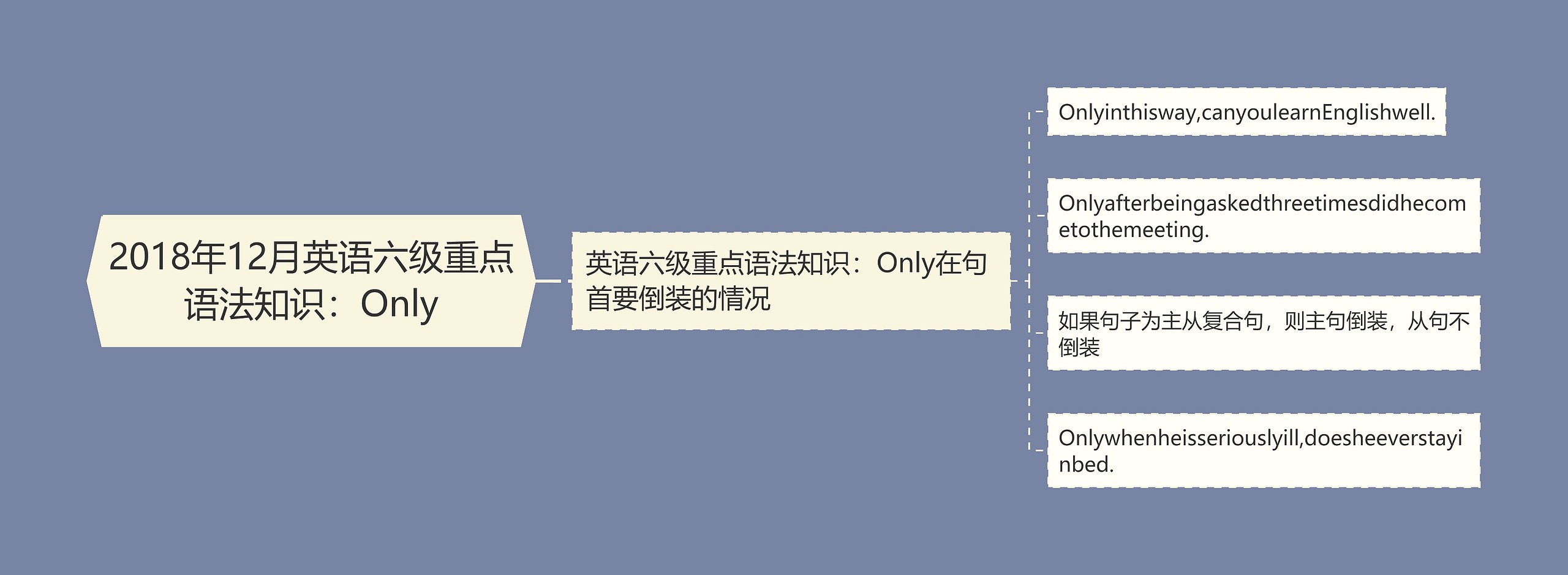 2018年12月英语六级重点语法知识：Only思维导图