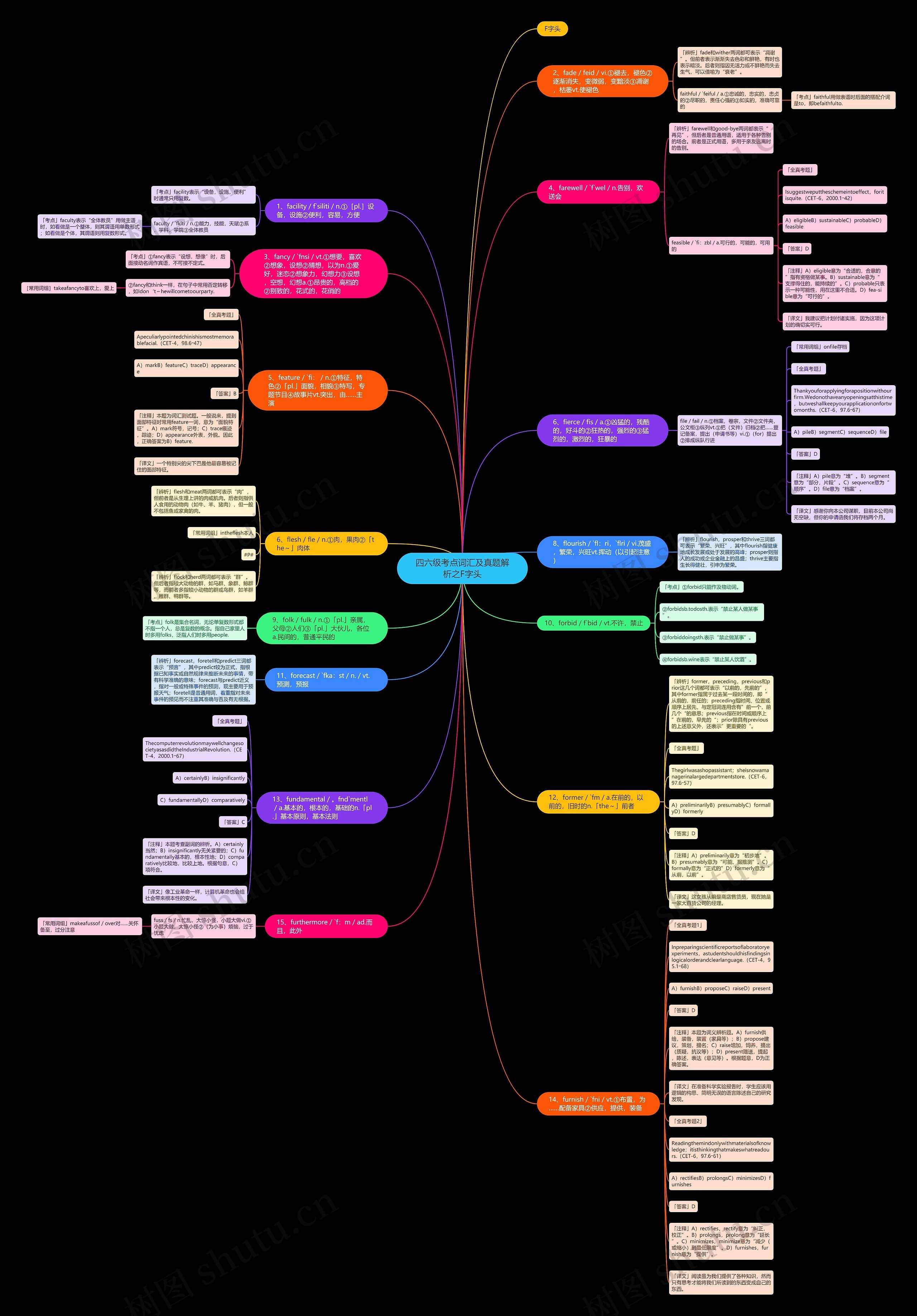 四六级考点词汇及真题解析之F字头思维导图
