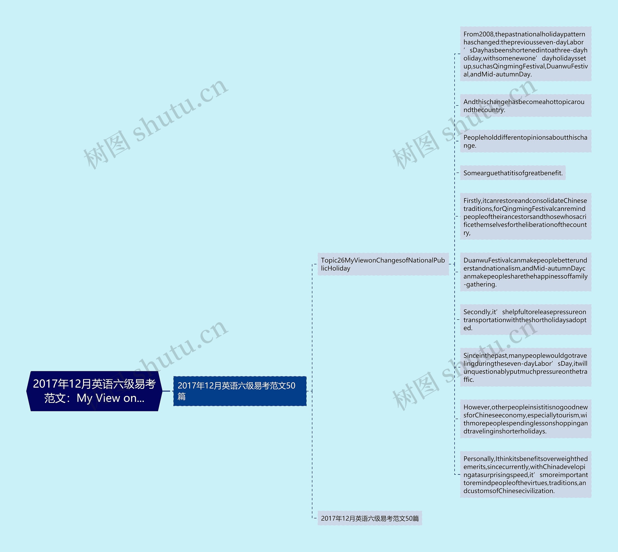 2017年12月英语六级易考范文：My View on...思维导图