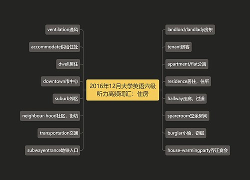 2016年12月大学英语六级听力高频词汇：住房