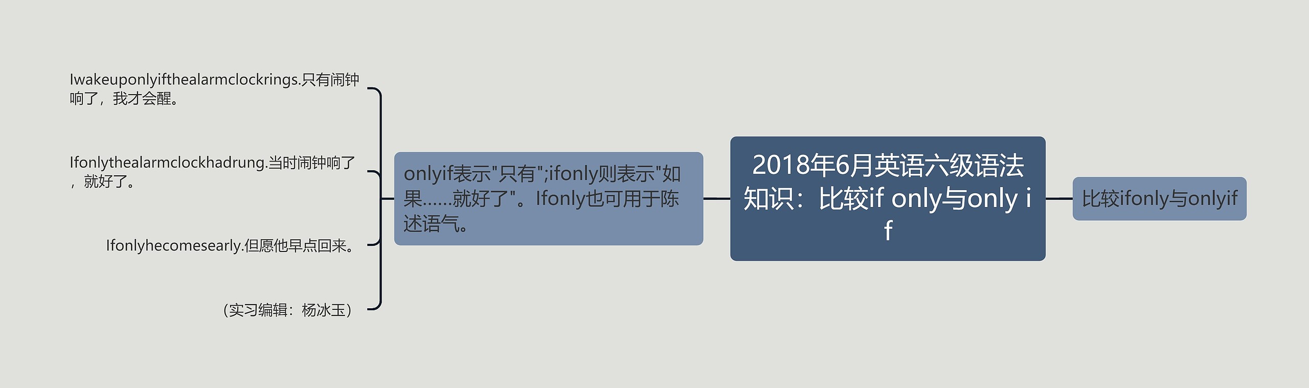 2018年6月英语六级语法知识：比较if only与only if思维导图