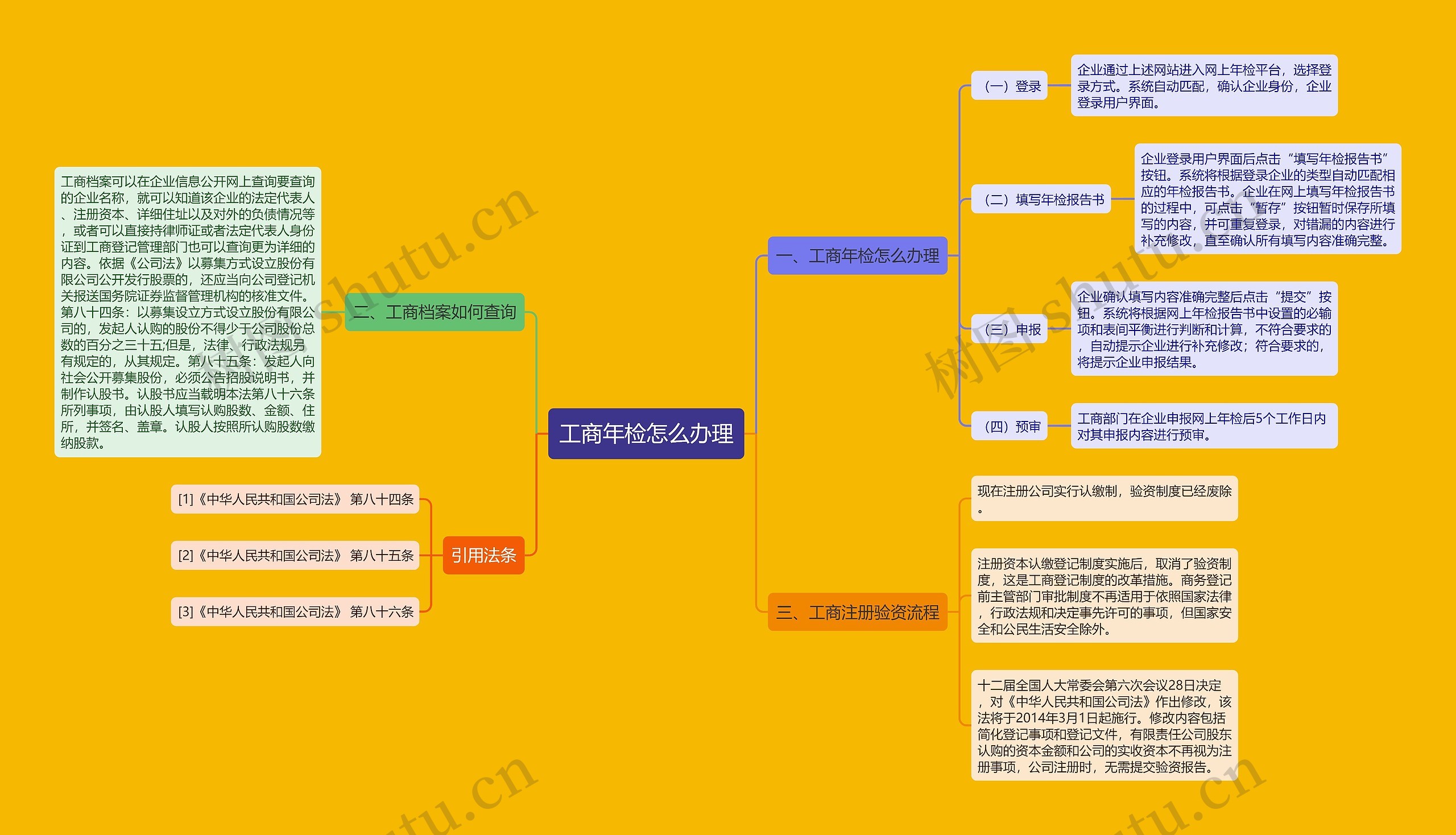 工商年检怎么办理思维导图