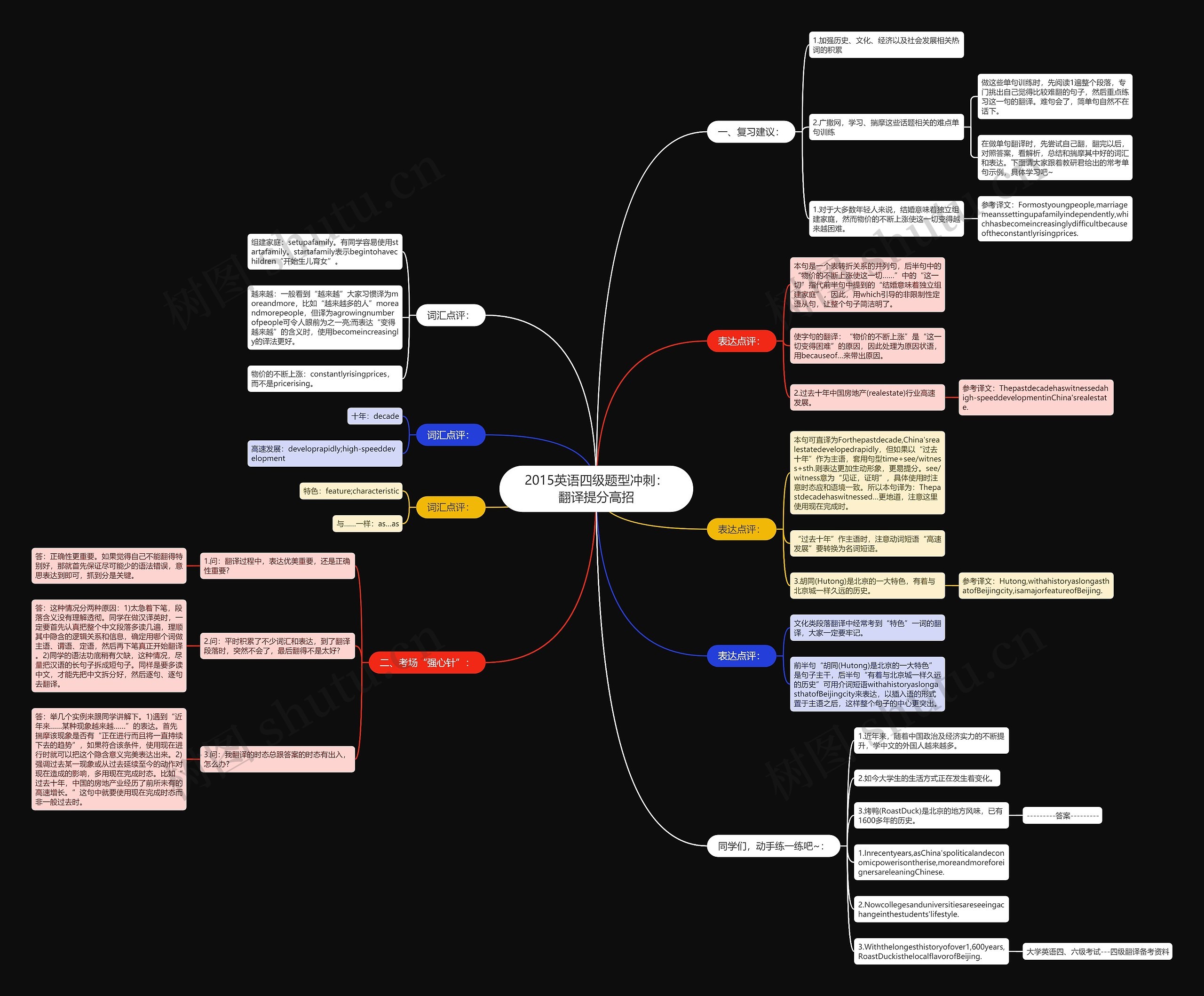 2015英语四级题型冲刺：翻译提分高招思维导图